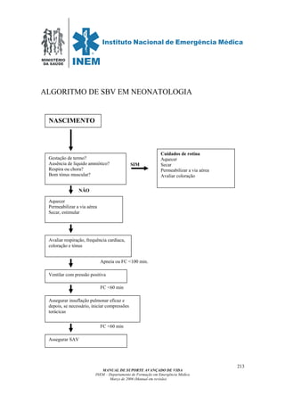 MINISTÉRIO
DA SAÚDE
MANUAL DE SUPORTE AVANÇADO DE VIDA
INEM – Departamento de Formação em Emergência Médica
Março de 2006 (Manual em revisão)
213
ALGORITMO DE SBV EM NEONATOLOGIA
NÃO
NASCIMENTO
Gestação de termo?
Ausência de liquido amniótico?
Respira ou chora?
Bom tónus muscular?
Cuidados de rotina
Aquecer
Secar
Permeabilizar a via aérea
Avaliar coloração
Aquecer
Permeabilizar a via aérea
Secar, estimular
Avaliar respiração, frequência cardíaca,
coloração e tónus
Apneia ou FC <100 min.
Ventilar com pressão positiva
FC <60 min
Assegurar insuflação pulmonar eficaz e
depois, se necessário, iniciar compressões
torácicas
FC <60 min
Assegurar SAV
SIM
 