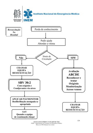 MINISTÉRIO
DA SAÚDE
MANUAL DE SUPORTE AVANÇADO DE VIDA
INEM – Departamento de Formação em Emergência Médica
Março de 2006 (Manual em revisão)
124
Perda de conhecimento
Pedir ajuda
Abordar a vítima
Sinais de
CirculaçãoNão SIM
CHAMAR
EQUIPA
RESSUSCITAÇÃO
SBV 30:2
Com oxigénio e
Coadjuvantes via aérea
APLICAR PÁS/MONITOR
Desfibrilhação atempada se
apropriada
Avaliação
ABCDE
Reconhecer e
tratar
Oxigénio
Monitorização
Acesso venoso
CHAMAR
EQUIPA
RESSUSCITAÇÃO
Ressuscitação
No
Hospital
SAV
Quando a equipa
de reanimação chegar
 