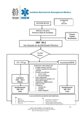 MINISTÉRIO
DA SAÚDE
MANUAL DE SUPORTE AVANÇADO DE VIDA
INEM – Departamento de Formação em Emergência Médica
Março de 2006 (Manual em revisão)
125
INCONSCIENTE
Abertura via aérea
Procurar sinais de circulação
Chamar
Equipa
Reanimação
SBV 30:2
Até chegada do desfibrilhador/Monitor
Avaliar
Ritmo
FV /TVsp Assistolia/DEM
1
CHOQUE
150J – 360 J
bifásico
Imediatamente
SBV 30:2
2min
Imediatamente
SBV 30:2
2 min
DURANTE A REANIMAÇÃO
Corrigir causas reversíveis
Verificar a posição dos eléctrodos e
contactos
Proceder ou confirmar:
• Acesso venoso
• Via aérea/Oxigénio
Fazer compressões
ininterruptamente quando a via
aérea estiver segura
Administrar ADRENALINA
todos 3 a 5 min
Considerar:
• Amiodarona
• Atropina
• Sulfato Magnésio
CAUSAS POTENCIALMENTE REVERSÍVEIS
4Hs
• Hipoxia
• Hipovolémia
• Hipo/Hipercaliémia/Alt. Metabólicas
• Hipotermia
4Ts
• PneumoTórax HiperTensivo
• Tamponamento Cardíaco
• Tóxicos/Iatrogenia Medicamentosa
• Tromboembolismo/Ostrução Mecânica
ALGORITMO
SAV
ADULTO
 