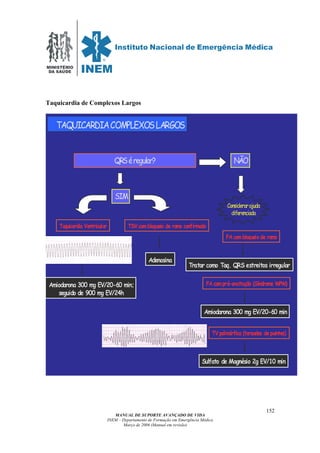 MINISTÉRIO
DA SAÚDE
MANUAL DE SUPORTE AVANÇADO DE VIDA
INEM – Departamento de Formação em Emergência Médica
Março de 2006 (Manual em revisão)
152
Taquicardia de Complexos Largos
NÃO
SIM
QRSéregular?
FA compré-excitação (Síndrome WPW)Amiodarona 300 mg EV/20-60 min;
seguido de 900 mg EV/24h
Sulfato de Magnésio 2g EV/10 min
TAQUICARDIACOMPLEXOSLARGOS
Considerarajuda
diferenciada
Adenosina
Taquicardia Ventricular TSVcombloqueio de ramo confirmado
FA combloqueio de ramo
TVpolimórfica (torsades depointes)
Amiodarona 300 mg EV/20-60 min
Tratar como Taq. QRS estreitos irregular
 