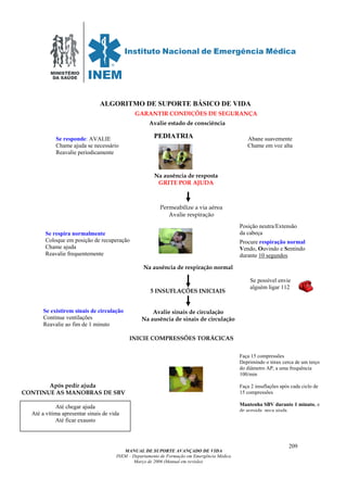 MINISTÉRIO
DA SAÚDE
MANUAL DE SUPORTE AVANÇADO DE VIDA
INEM – Departamento de Formação em Emergência Médica
Março de 2006 (Manual em revisão)
209
ALGORITMO DE SUPORTE BÁSICO DE VIDA
PEDIATRIA
Posição neutra/Extensão
da cabeça
5 INSUFLAÇÕES INICIAIS
Permeabilize a via aérea
Avalie respiração
Se respira normalmente
Coloque em posição de recuperação
Chame ajuda
Reavalie frequentemente
Avalie estado de consciência
Na ausência de resposta
GRITE POR AJUDA
Abane suavemente
Chame em voz alta
Na ausência de respiração normal
Após pedir ajuda
CONTINUE AS MANOBRAS DE SBV
Se responde: AVALIE
Chame ajuda se necessário
Reavalie periodicamente
Procure respiração normal
Vendo, Ouvindo e Sentindo
durante 10 segundos
Se possível envie
alguém ligar 112
Faça 15 compressões
Deprimindo o tórax cerca de um terço
do diâmetro AP, a uma frequência
100/min
Faça 2 insuflações após cada ciclo de
15 compressões
Mantenha SBV durante 1 minuto, e
de seguida peça ajuda.
GARANTIR CONDIÇÕES DE SEGURANÇA
Até chegar ajuda
Até a vítima apresentar sinais de vida
Até ficar exausto
INICIE COMPRESSÕES TORÁCICAS
Avalie sinais de circulação
Na ausência de sinais de circulação
Se existirem sinais de circulação
Continue ventilações
Reavalie ao fim de 1 minuto
 
