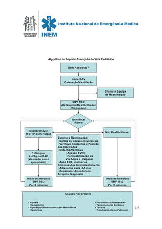 MINISTÉRIO
DA SAÚDE
MANUAL DE SUPORTE AVANÇADO DE VIDA
INEM – Departamento de Formação em Emergência Médica
Março de 2006 (Manual em revisão)
237
Algoritmo de Suporte Avançado de Vida Pediátrico
Inicie SBV
Oxienação/Ventilação
Sem Resposta?
SBV 15:2
Até Monitor/Desfibrilhador
Disponível
Chame a Equipa
de Reanimação
Identificar
Ritmo
Desfibrilhável
(FV/TV Sem Pulso)
Não Desfibrilhável
1 Choque
4 J/Kg ou DAE
(atenuado como
apropriado)
Inicie de Imediato
SBV 15:2
Por 2 minutos
Inicie de Imediato
SBV 15:2
Por 2 minutos
Durante a Reanimação:
• Corrija as Causas Reversíveis
• Verifique Contactos e Posição
dos Eléctrodos
• Obtenha/Verifique
• Acesso EV/IO
• Permeabilização da
Via Aérea e Oxigenar
• Após EOT, manter as
Compressões Ininterruptamente
• Adrenalina cada 3-5 min
• Considerar Amiodarona,
Atropina, Magnésio
Causas Reversíveis
• Hipóxia
• Hipovolémia
• Hiper/Hipocaliémia/Alterações Metabólicas
• Hipotermia
• Pneumotórax Hipertensivo
• Tamponamento Cardíaco
• Tóxicos
• Tromboembolismo Pulmonar
Inicie SBV
Oxienação/Ventilação
Sem Resposta?
SBV 15:2
Até Monitor/Desfibrilhador
Disponível
Chame a Equipa
de Reanimação
Identificar
Ritmo
Desfibrilhável
(FV/TV Sem Pulso)
Não Desfibrilhável
1 Choque
4 J/Kg ou DAE
(atenuado como
apropriado)
Inicie de Imediato
SBV 15:2
Por 2 minutos
Inicie de Imediato
SBV 15:2
Por 2 minutos
Durante a Reanimação:
• Corrija as Causas Reversíveis
• Verifique Contactos e Posição
dos Eléctrodos
• Obtenha/Verifique
• Acesso EV/IO
• Permeabilização da
Via Aérea e Oxigenar
• Após EOT, manter as
Compressões Ininterruptamente
• Adrenalina cada 3-5 min
• Considerar Amiodarona,
Atropina, Magnésio
Causas Reversíveis
• Hipóxia
• Hipovolémia
• Hiper/Hipocaliémia/Alterações Metabólicas
• Hipotermia
• Pneumotórax Hipertensivo
• Tamponamento Cardíaco
• Tóxicos
• Tromboembolismo Pulmonar
Causas Reversíveis
• Hipóxia
• Hipovolémia
• Hiper/Hipocaliémia/Alterações Metabólicas
• Hipotermia
• Pneumotórax Hipertensivo
• Tamponamento Cardíaco
• Tóxicos
• Tromboembolismo Pulmonar
 