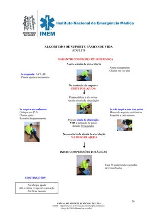MINISTÉRIO
DA SAÚDE
MANUAL DE SUPORTE AVANÇADO DE VIDA
INEM – Departamento de Formação em Emergência Médica
Março de 2006 (Manual em revisão)
26
ALGORITMO DE SUPORTE BÁSICO DE VIDA
ADULTO
Se respira normalmente
Coloque em PLS
Chame ajuda
Reavalie frequentemente
Avalie estado de consciência
Na ausência de resposta
GRITE POR AJUDA
Abane suavemente
Chame em voz alta
Permeabilize a via aérea
Avalie sinais de circulação
Na ausência de sinais de circulação
VÁ BUSCAR AJUDA
INICIE COMPRESSÕES TORÁCICAS
CONTINUE SBV
Se responde: AVALIE
Chame ajuda se necessário
Procure sinais de circulação
VOS e palpação de pulso
durante 10 segundos
Faça 30 compressões seguidas
de 2 insuflações
GARANTIR CONDIÇÕES DE SEGURANÇA
Até chegar ajuda
Até a vítima recuperar respiração
Até ficar exausto
Se não respira mas tem pulso
Mantenha suporte ventilatório
Reavalie a cada minuto
 