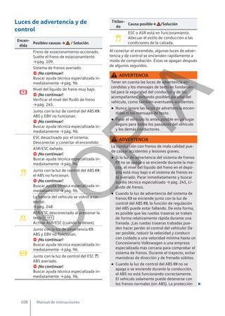 Luces de advertencia y de
control
Encen-
dida
Posibles causas → / Solución

Freno de estacionamiento accionado.
Suelte el freno de estacionamiento
→ pág. 109.
Sistema de frenos averiado.
 ¡No continuar!
Buscar ayuda técnica especializada in-
mediatamente → pág. 96.
Nivel del líquido de freno muy bajo.
 ¡No continuar!
Verificar el nivel del fluido de freno
→ pág. 245.
Junto con la luz de control del ABS :
ABS y EBV no funcionan.
 ¡No continuar!
Buscar ayuda técnica especializada in-
mediatamente → pág. 96.

ESC desactivado por el sistema.
Desconectar y conectar el encendido.
ASR/ESC dañado.
 ¡No continuar!
Buscar ayuda técnica especializada in-
mediatamente → pág. 96.
Junto con la luz de control del ABS :
el ABS no funcionan.
 ¡No continuar!
Buscar ayuda técnica especializada in-
mediatamente → pág. 96.
La batería del vehículo se volvió a co-
nectar.
→ pág. 248

ASR/ESC desconectado al presionar la
tecla  OFF .
Activar ASR/ESC (cuando lo desee).

Junto con la luz de advertencia :
ABS y EBV no funcionan.
 ¡No continuar!
Buscar ayuda técnica especializada in-
mediatamente → pág. 96.
Junto con la luz de control del ESC :
ABS averiado.
 ¡No continuar!
Buscar ayuda técnica especializada in-
mediatamente → pág. 96.
Titilan-
do
Causa posible→ /Solución

ESC o ASR está en funcionamiento.
Adecuar el estilo de conducción a las
condiciones de la calzada.
Al conectar el encendido, algunas luces de adver-
tencia y de control se encienden rápidamente a
modo de comprobación. Éstas se apagan después
de algunos segundos.
ADVERTENCIA
Tener en cuenta las luces de advertencia en-
cendidas y los mensajes de texto es fundamen-
tal para la seguridad del conductor y de los
acompañantes, evitando posibles paradas del
vehículo, como también eventuales accidentes.
● Nunca ignore las luces de advertencia encen-
didas ni los mensajes de texto.
● Parar el vehículo lo antes posible en un lugar
seguro para todos los pasajeros del vehículo
y los demás conductores.
ADVERTENCIA
La conducción con frenos de mala calidad pue-
de causar accidentes y lesiones graves.
● Si la luz de advertencia del sistema de frenos
 no se apaga o se enciende durante la mar-
cha, el nivel del líquido del freno en el depó-
sito está muy bajo o el sistema de frenos es-
tá averiado. Parar inmediatamente y buscar
auxilio técnico especializado → pág. 245, Lí-
quido de frenos.
● Cuando la luz de advertencia del sistema de
frenos  se enciende junto con la luz de
control del ABS , la función de regulación
del ABS puede estar fallando. De esta forma,
es posible que las ruedas traseras se traben
de forma relativamente rápida durante una
frenada. ¡Las ruedas traseras trabadas pue-
den hacer perder el control del vehículo! De
ser posible, reducir la velocidad y conducir
con cuidado a una velocidad mínima hasta un
Concesionario Volkswagen o una empresa
especializada más cercana para comprobar el
sistema de frenos. Durante el trayecto, evitar
maniobras de dirección y de frenado súbitas.
● Cuando la luz de control del ABS  no se
apaga o se enciende durante la conducción,
el ABS no está funcionando correctamente.
El vehículo solamente puede detenerse con
los frenos normales (sin ABS). La protección 
Manual de instrucciones
108
C
O
P
I
A
 