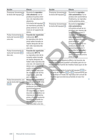Acción Efecto
Presionar brevemente
la tecla del equipo  .
Durante la reproduc-
ción aleatoria: se re-
produce la pista ante-
rior a la reproducción
aleatoria.
Si la tecla del equipo 
se mantiene pulsada, la
pista anterior se mos-
trará en el soporte de
datos.
Pulsar brevemente la
tecla de función RPT
una vez.
Función de repetición:
indicación RPT.
la reproducción de la
pista seleccionada se
repite después de ha-
ber sido reproducida
una vez.
Pulsar brevemente la
tecla de función RPT
dos vez.
Función de repetición:
indicación RPT F .
La reproducción de la
carpeta seleccionada
se repite después de
haber sido reproducida
una vez. Un soporte de
datos con archivos de
audio comprimidos
(MP3, WMA) solo pue-
de repetirse de forma
organizada, pero no
por completo.
Pulse brevemente una
vez la tecla del equipo
SCAN .
Búsqueda automática:
la indicación SCAN titila
Todas las pistas se re-
producen durante
aproximadamente
10 segundos. La repro-
ducción automática co-
mienza en la próxima
pista y finaliza automá-
ticamente cuando to-
das las pistas fueron
reproducidas una vez.
Acción Efecto
Presionar brevemente
la tecla del equipo  .
Durante la reproduc-
ción automática: la re-
producción automática
finalizará y se reprodu-
cirá la próxima pista.
Presionar brevemente
la tecla del equipo  .
Durante la reproduc-
ción automática:
si la pista actual se re-
produce por menos de
aproximadamente 3
segundos: la reproduc-
ción automática finali-
zará y se reproducirá la
pista anterior.
Si la pista actual se re-
produce por más de
aproximadamente 3
segundos la reproduc-
ción automática finali-
zará y se reproducirá la
pista actual.
La reproducción aleatoria (Mix) o la función de
repetición (Repeat) quedan activadas para la co-
rrespondiente fuente de medios hasta que se de-
sactiven.
– Pulse brevemente la tecla del equipo SCAN , o
la tecla de función MIX o RPT nuevamente pa-
ra finalizar el modo de reproducción actual de
la pista que se está escuchando en ese mo-
mento. 
Manual de instrucciones
180
C
O
P
I
A
 