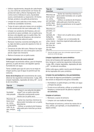 – Utilizar regularmente, después de cada limpie-
za, una crema de conservación con factor de
protección solar y efecto impregnante. Esta
crema nutre e hidrata el cuero, haciéndolo
suave y estimulando su respiración. Al mismo
tiempo, produce una película protectora.
– Limpiar el cuero cada dos o tres meses, remo-
viendo las suciedades recientes.
– Tratar el cuero cada seis meses con un produc-
to de conservación de cuero adecuado → .
– Limpiar con productos de limpieza y de con-
servación en poca cantidad, con un paño seco,
de lana o de algodón que no suelte hilos. No
colocar productos de limpieza y de conserva-
ción directamente sobre el cuero.
– Remover manchas recientes de bolígrafo, tin-
ta, lápiz de labio y grasa de zapatos lo más rá-
pido posible.
– Conservar el color del cuero. Retocar las regio-
nes descoloridas con una crema para cuero es-
pecial, según sea necesario
– Retirar el exceso con un paño suave.
Limpiar tapizados de cuero natural
Volkswagen recomienda utilizar, para la limpieza
general, un paño de lana o de algodón apenas
humedecido con agua.
Tener cuidado para que el cuero no se moje en
ningún punto y que el agua no penetre por las
costuras.
Antes de la limpieza del revestimiento de cuero,
observar las siguientes orientaciones → pág. 285,
Limpiar tapizados, tapizados de tela y NT - no te-
la de microfibra.
Tipo de
manchas
Limpieza
Suciedad
más pesada
- Esparcir una solución de jabón
suavea) con un paño retorcido.
– Absorber presionando suave-
mente con un paño seco.
Manchas de
base acuo-
sa, como,
por ejemplo,
café, té, ju-
gos, sangre,
etc.
- Quitar las manchas mientras to-
davía estén húmedas con un paño
absorbente.
- Utilizar un producto de limpieza
adecuado para manchas ya secas
→ .
Tipo de
manchas
Limpieza
Manchas de
base graso-
sa, como,
por ejemplo,
aceite, lápiz
de labio, etc.
- Quitar las manchas mientras to-
davía estén húmedas con un paño
absorbente.
- Utilizar un producto de limpieza
adecuado para manchas que to-
davía no penetraron en la superfi-
cie → .
Manchas es-
peciales, co-
mo, por
ejemplo, de
bolígrafo,
esmalte de
uñas, marca-
dor, aerosol
de tinta, be-
tún de zapa-
tos, etc.
- Secar con un paño seco y absor-
bente.
- Limpiar con un removedor de
manchas especial adecuado para
cuero.
a) Solución de jabón suave: dos cucharadas soperas de jabón
neutro en un litro de agua.
Limpiar tapizados de cuero sintético
Antes de la limpieza del tapizado de cuero sinté-
tico, tenga en cuenta las siguientes indicaciones
→ pág. 285, Limpiar tapizados, tapizados de tela
y NT - no tela de microfibra.
Utilice solo agua y jabón neutro para la limpieza
de los tapizados de cuero sintético.
Limpiar los portaobjetos y los portabebidas
En la base de algunos portaobjetos y portabebi-
das existe un dispositivo de goma removible.
– Humedecer un paño limpio y sin hilos con agua
y limpiar las piezas.
– Si esto no es suficiente, utilizar un producto de
limpieza y conservación de plástico especial
sin solventes.
Limpiar el cenicero
– Remover y vaciar el cenicero.
– Limpiar con una toalla de limpieza.
Para limpiar el cenicero y retirar los restos de ce-
niza, utilizar, por ejemplo, un escarbadientes u
objeto similar. 
Manual de instrucciones
286
 