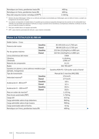 Remolque con freno, pendientes hasta 8% 400 kg
Remolque sin freno, pendientes hasta 8% 400 kg
Peso del conjunto tractor-remolque (CMTd)) 2.140 kg
a) Número de pieza Volkswagen. Utilizar en su vehículo solo bujías recomendadas por Volkswagen, para no dañar el motor y cumplir con
la legislación de emisiones vigente.
b) Los valores corresponden al modelo básico. Es posible que se produzcan pequeñas divergencias de acuerdo con el combustible local
utilizado, los opcionales que equipan el vehículo, la carga, la presión de los neumáticos, la temperatura ambiente, la altitud, la ruta de
uso y el modo de conducir el vehículo.
c) Peso para modelo básico sin equipos opcionales.
d) CMT = peso máximo autorizado del vehículo + peso máximo remolcable. 
Motor 1.6 TOTALFLEX 81/88 kW
Doble Cabina - Cross
Potencia del motor
Gasolina 81 kW (110 cv) a 5.750 rpm
Etanol 88 kW (120 cv) a 5.750 rpm
Par de apriete máximo
Gasolina 155 Nm (15,8 kgfm) a 4.000 rpm
Etanol 165 Nm (16,8 kgfm) a 4.000 rpm
Letras distintivas del motor CNXA
Cilindros,
Cilindrada
4 cilindros,
1598 cm3
Relación de compresión 11,5:1
Bujías 04C 905 607a)
Gasolina sin plomo u otros aditivos metálicos (por
ejemplo, manganeso)
Gasolina RON 95 / E24 (color azul) o Etanol
Tipo de transmisión Manual de 5 marchas (MQ 200)
Velocidad máximab)
Gasolina 174 km/h
Etanol 177 km/h
Aceleración 0 - 80 km/hb)
Gasolina 6,8 s
Etanol 6,5 s
Aceleración 0 - 100 km/hb)
Gasolina 10,5 s
Etanol 10,0 s
Peso en orden de marchac) 1.125 kg
Peso bruto autorizado (PBT) 1.740 kg
Carga útil 615 kg
Carga admisible sobre el eje delantero 840 kg
Carga admisible sobre el eje trasero 900 kg
Carga autorizada sobre el techo. 45 kg
Remolque con freno, pendientes hasta 8% 400 kg 
Manual de instrucciones
310
 