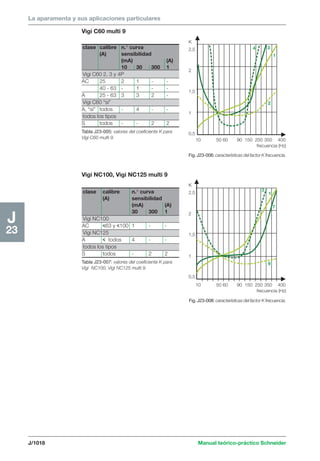 Manual schneider volumen3