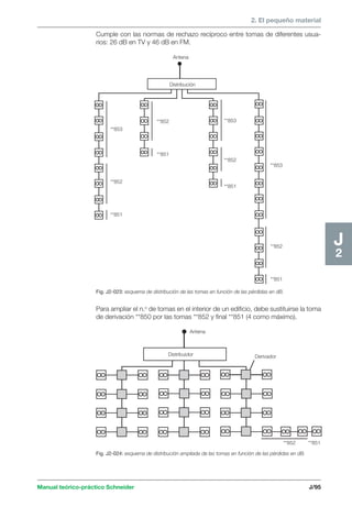 2. El pequeño material 
Cumple con las normas de rechazo recíproco entre tomas de diferentes usua-rios: 
26 dB en TV y 46 dB en FM. 
Antena 
Distribución 
**853 
**852 
**851 
**853 
**852 
**851 
**853 
**852 
**851 
**852 
**851 
Antena 
Distribuidor Derivador 
**852 **851 
Manual teórico-práctico Schneider J/95 
J2 
Fig. J2-023: esquema de distribución de las tomas en función de las pérdidas en dB. 
Para ampliar el n.o de tomas en el interior de un edificio, debe sustituirse la toma 
de derivación **850 por las tomas **852 y final **851 (4 como máximo). 
Fig. J2-024: esquema de distribución ampliada de las tomas en función de las pérdidas en dB. 
 
