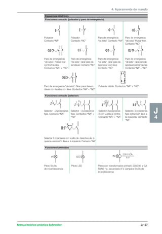 4. Aparamenta de mando 
Esquemas eléctricos 
Funciones contacto (pulsador y paro de emergencia) 
Pulsador Pulsador Paro de emergencia Paro de emergencia 
Contacto “NA” Contacto “NC” “de seta” Contacto “NA” “de seta” Pulsar-tirar. 
1 2 1 0 2 1 0 2 1 2 
Manual teórico-práctico Schneider J/127 
J4 
IN 
1 2 
LED IN 
Contacto “NC” 
Paro de emergencia Paro de emergencia Paro de emergencia Paro de emergencia 
“de seta”. Pulsar-tirar “de seta”. Girar para de- “de seta”. Girar para de- “de seta”. Girar para de-contra 
fraudes senclavar. Contacto “NC” senclavar con llave senclavar contra fraudes 
Contactos “NA” + “NC” Contacto “NC” Contactos “NA” + “NC” 
Paro de emergencia “de seta”. Girar para desen- Pulsador doble. Contactos “NA” + “NC” 
clavar con fraudes con llave. Contactos “NA” + “NC” 
Funciones contacto (selector) 
Selector - 2 posiciones Selector - 3 posiciones Selector 3 posiciones Selector, 2 posiciones 
fijas. Contacto “NA” fijas. Contactos “NA” + 2 con vuelta al centro fijas extracción llave a 
“NA” Contacto “NA” + “NA” la izquierda. Contacto 
“NA” 
Selector 2 posiciones con vuelta de derecha a la iz-quierda, 
extracción llave a la izquierda. Contacto “NA” 
Funciones luminosas 
Piloto BA 9s Piloto LED Piloto con transformador primario 230/240 V CA 
de incandescencia 50/60 Hz, secundario 6 V. Lámpara BA 9s de 
incandescencia 
230 V CA 
6 V 
 