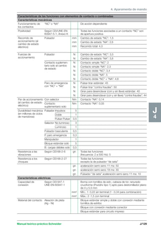 4. Aparamenta de mando 
Manual teórico-práctico Schneider J/129 
J4 
Características de las funciones con elementos de contacto o combinadas 
Características mecánicas 
Funcionamiento de “NC” o “NA” De acción dependiente 
los contactos 
Positividad Según CEI/UNE-EN Todas las funciones asociadas a un contacto “NC” son 
60947-5-1, Anexo K de apertura positiva 
Recorrido de Pulsador mm Cambio de estado “NC”: 1,5 
accionamiento (al mm Cambio de estado “NA”: 2,6 
cambio de estado 
eléctrico) mm Recorrido total: 4,3 
Fuerzas de Pulsador N Cambio de estado “NC”: 3,5 
accionamiento N Cambio de estado “NA”: 3,8 
Contacto suplemen- N Contacto simple “NC”: 2 
tario solo al cambio N Contacto simple “NA”: 2,3 
de estado 
N Contacto doble “NC”: 3,4 
N Contacto doble “NA”: 5 
N Contacto doble “NC” + “NA”: 4,6 
Paro de emergencia N Pulsar-tirar estándar: 45 
con “NC” + “NA” N Pulsar-tirar “contra fraudes”: 50 
N Girar para desenclavar (con y sin llave) estándar: 40 
N Girar para desenclavar (con y sin llave) “contra fraudes”: 44 
Par de accionamiento Con selector Nm Contacto “NA”: 0,14 
(al cambio de estado Contacto Nm Contacto “NA”: 0,05 
eléctrico) suplementario solo 
Durabilidad mecánica Pulsador Impulsos 5 
(en millones de ciclos Doble 1 
de maniobras) 
Pulsar-Pulsar 0,5 
Selector No luminoso 3 
Luminoso 1 
Pulsador basculante 0,5 
P. paro emergencia 0,3 
Manipulador 1 
Bloque estándar solo 5 
B. cargas débiles solo 0,5 
Resistencia a las Según CEI 68-2-6 gn Todas las funciones 
vibraciones (frecuencia: 2 a 500 Hz): 5 
Resistencia a los Según CEI 68-2-27 Todas las funciones 
choques excepto la de pulsador “de seta” 
gn aceleración semi-seno 11 ms: 50 
gn aceleración semi-seno 18 ms: 30 
gn Pulsador “de seta” aceleración semi-seno 11 ms: 10 
Características eléctricas 
Capacidad de Según CEI 947-1 Borna con tornillos de estr.; cabeza de tor. ranurado 
conexión UNE-EN 60947-1 cruciforme (Pozidriv tipo 1) apto para destornillador plano 
de 4 y 5,5 mm 
mm2 Mín.: 1· 0,22 sin terminal (1 · 0,34 para combinación) 
mm2 Máx.: 2 ·1,5 con terminal 
Material del contacto Aleación de plata Bloque estándar simple y doble con conexión mediante 
(Ag - Ni) tornillos de estribo 
Bloque con conexión mediante conector 
Bloque estándar para circuito impreso 
 