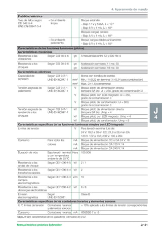 4. Aparamenta de mando 
Fiabilidad eléctrica 
Tasa de fallos según: – En ambiente Bloque estándar 
CEI 947-5-4 limpio – Bajo 17 V y 5 mA, λ  10-8 
UNE-EN 60947-5-4 – Bajo 5 V y 1 mA, λ  10-6 
Bloques cargas débiles: 
– Bajo 5 V y 1 mA, λ  10-8 
– En ambiente Bloque cargas débiles únicamente: 
polvoriento – Bajo 5 V y 1 mA, λ  10-6 
Características de las funciones luminosas (pilotos) 
Características mecánicas 
Resistencia a las Según CEI 68-2-6 gn A frecuencias entre 12 y 500 Hz: 5 
vibraciones 
Resistencia a los Según CEI 68-2-6 gn Aceleración semiseno 11 ms: 50 
choques gn Aceleración semiseno 18 ms: 30 
Características eléctricas 
Capacidad de Según CEI 947-1 Borna con tornillos de estribo 
conexión UNE-EN 60947-1 mm2 Mín.: 10,22 sin terminal (10,34 para combinación) 
mm2 Máx.: 21,5 con terminal 
Tensión asignada de Según CEI 947-1 V Bloque piloto de alimentación directa 
aislamiento UNE-EN 60947-1 (lámpara BA 9s): Ui = 250, grado de contaminación 3 
V Bloque piloto con LED integrado: Ui = 250, 
grado de contaminación 3 
V Bloque piloto de transformador: Ui = 600, 
grado de contaminación 3 
Tensión asignada de Según CEI 947-1 kV Bloque piloto de alimentación directa 
resistencia a los UNE-EN 60947-1 (lámpara BA 9s): Uimp = 4 
choques kV Bloque piloto con LED integrado: Uimp = 4 
kV Bloque piloto de transformador: Uimp = 6 
Características específicas de las funciones luminosas simples con LED integrado 
Límites de tensión V Para tensión nominal (Ue) de: 
24 V: 19,2 a 30 en CC; 21,6 a 26,4 en CA 
120 V: 102 a 132; 230 V: 195 a 264 
Consumo Para todos los mA Bloque de alimentación CC o CA 24 V: 18 
colores mA Bloque de alimentación CA 120 V: 14 
mA Bloque de alimentación CA 240 V: 14 
Duración de vida Bajo tensión nominal Hora 100.000 
y con temperatura 
ambiente de 25 ºC 
Resistencia a las Según CEI 1000-4-5 kV 2 / 1 
ondas de choque 
Resistencia a los Según CEI 1000-4-4 kV 2 
transitorios rápidos 
Resistencia a los Según CEI 1000-4-3 V/m 10 
campos 
electromagnéticos 
Resistencia a las Según CEI 1000-4-2 kV 8 / 6 
descargas electrostáticas 
Emisión Según Clase B 
electromagnética UNE-EN 55011 
Características específicas de los contadores horarios y elementos sonoros 
X, Y, límites de tensión Contadores horarios + 10% aplicado a los límites de tensión correspondientes 
y elementos sonoros 
Consumo Contadores horarios mA XB5DSB 7 a 15 
Manual teórico-práctico Schneider J/131 
J4 
Tabla J4-004: características de los pulsadores y lámparas de Ø 22. 
 