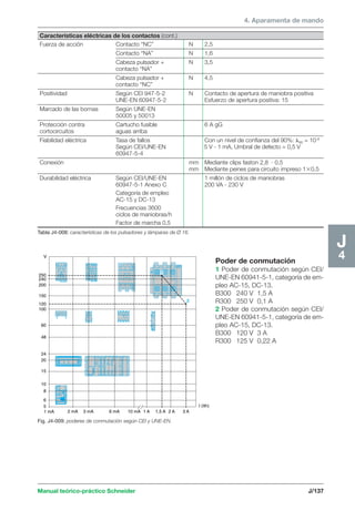 4. Aparamenta de mando 
Características eléctricas de los contactos (cont.) 
Fuerza de acción Contacto “NC” N 2,5 
Positividad Según CEI 947-5-2 N Contacto de apertura de maniobra positiva 
V 
250 
240 
200 
150 
120 
100 
60 
24 
20 
15 
10 
8 
6 
5 
Contacto “NA” N 1,6 
Cabeza pulsador + N 3,5 
contacto “NA” 
Cabeza pulsador + N 4,5 
contacto “NC” 
UNE-EN 60947-5-2 Esfuerzo de apertura positiva: 15 
1 mA 2 mA 3 mA 6 mA 10 mA 
1 A 1,5 A 2 A 3 A 
Manual teórico-práctico Schneider J/137 
G1 
J4 
Tabla J4-008: características de los pulsadores y lámparas de Ø 16. 
Poder de conmutación 
1 Poder de conmutación según CEI/ 
UNE-EN 60941-5-1, categoría de em-pleo 
AC-15, DC-13. 
B300 240 V 1,5 A 
R300 250 V 0,1 A 
2 Poder de conmutación según CEI/ 
UNE-EN 60941-5-1, categoría de em-pleo 
AC-15, DC-13. 
B300 120 V 3 A 
R300 125 V 0,22 A 
Fig. J4-009: poderes de conmutación según CEI y UNE-EN. 
I (Ith) 
48 
2 
1 
Marcado de las bornas Según UNE-EN 
50005 y 50013 
Protección contra Cartucho fusible 6 A gG 
cortocircuitos aguas arriba 
Fiabilidad eléctrica Tasa de fallos Con un nivel de confianza del 90%: 90 = 10-8 
Según CEI/UNE-EN 5 V - 1 mA, Umbral de defecto = 0,5 V 
60947-5-4 
Conexión mm Mediante clips faston 2,8 · 0,5 
mm Mediante peines para circuito impreso 10,5 
Durabilidad eléctrica Según CEI/UNE-EN 1 millón de ciclos de maniobras 
60947-5-1 Anexo C 200 VA - 230 V 
Categoría de empleo 
AC-15 y DC-13 
Frecuencias 3600 
ciclos de maniobras/h 
Factor de marcha 0,5 
 
