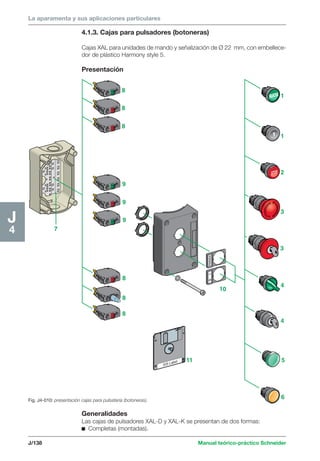 La aparamenta y sus aplicaciones particulares 
9 
9 
9 
J/138 Manual teórico-práctico Schneider 
J4 
4.1.3. Cajas para pulsadores (botoneras) 
Cajas XAL para unidades de mando y señalización de Ø 22 mm, con embellece-dor 
de plástico Harmony style 5. 
Presentación 
Fig. J4-010: presentación cajas para pulsatería (botoneras). 
O I PARADA 
MARCHA 
8 
8 
8 
10 
8 
8 
8 
1 
1 
2 
3 
3 
4 
4 
11 5 
6 
7 
Generalidades 
Las cajas de pulsadores XAL-D y XAL-K se presentan de dos formas: 
c Completas (montadas). 
 