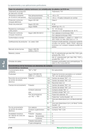 La aparamenta y sus aplicaciones particulares 
J/140 Manual teórico-práctico Schneider 
J4 
Cajas de pulsadores y pilotos luminosos con embellecedor de plástico de Ø 22 mm 
Tratamiento de protección Tratamiento “TH” 
(en ejecución normal) 
Temperatura ambiente Para almacenamiento ºC –40 a +70 
(en el entorno del aparato) Para funcionamiento ºC –25 a + 70 (salvo indicación en contra) 
Protección contra los Según CEI 536 Clase II 
choques eléctricos 
Grado de protección Según CEI 529 IP 65 
Según NEMA NEMA tipo 4X y 13 
Resistencia a la limpieza Pa 70 · 105 (70 bar) 
a alta presión distancia: 0,1m; temperatura de: 55 ºC 
Protección contra los Según UNE-EN 50012 Con cabezas no luminosas: IK03 
choques mecánicos Con cabezas luminosas: IK05 
Conformidad a normas CEI/UNE-EN 60947-1, 60947-5-1, 60947-5-4, 
JIS C 4520, UL 508, CSA C22-2 n.º 14 
Certificaciones de productos UL Listed, CSA Contacto simple estándar, conexiones mediante 
tornillos de estribo: A600; R300. Bloques 
luminosos con conexión mediante tornillos de 
estribo 
Marcado de las bornas Según UNE-EN 
50005 y 50013 
Material y colores XAL-D: policarbonato gris claro RAL 7035 y gris 
antracita RAL 7016 
XAL-K: policarbonato gris claro RAL 7035 y 
amarillo RAL 1021 
Entradas de cables Entradas practicables para prensaestopas 13 
(CM 12, PG 13,5) e ISO 20 
Características de las funciones con elementos de contacto 
Características mecánicas 
Funcionamiento de los “NC” o “NA” De ruptura lenta 
contactos 
Positividad Según CEI/UNE-EN Todas las funciones asociadas a un contacto 
60947-5-1, Anexo K “NC” son de apertura positiva 
Recorrido de accionamiento Pulsador mm Cambio de estado “NC”: 1,5 
(al cambio de estado mm Cambio de estado “NA”: 2,6 
eléctrico) 
mm Recorrido total: 4,3 
Fuerzas de accionamiento Pulsador N Cambio de estado “NC”: 3,5 
N Cambio de estado “NA”: 3,8 
Contacto adicional N Contacto simple “NC”: 2 
solo N Contacto simple “NA”: 2,3 
Paro de emergencia N Pulsar-tirar estándar: 45 
con “NC” + “NA” N Pulsar-tirar “contra fraudes”: 50 
N Girar para desenclavar (con y sin llave) estándar: 
40 
N Girar para desenclavar (con y sin llave) “contra 
fraudes”: 44 
Par de accionamiento Con selector Nm Contacto “NA”: 0,14 
(al cambio de estado Contacto suplementario Nm Contacto “NA”: 0,05 
eléctrico) solo 
Durabilidad mecánica Pulsador Impulsos 5 
(en millones de ciclos de Selector No luminoso 3 
maniobra) 
Luminoso 1 
Pulsador basculante 0,5 
P. paro emergencia 0,1 
 