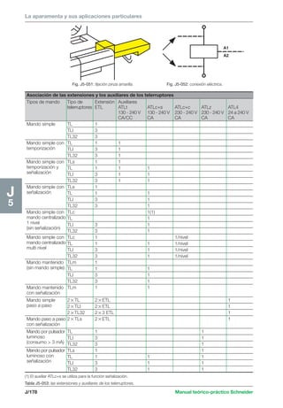 La aparamenta y sus aplicaciones particulares 
Asociación de las extensiones y los auxiliares de los telerruptores 
Tipos de mando Tipo de Extensión Auxiliares 
telerruptores ETL ATLt ATLc+s ATLc+c ATLz ATL4 
130 - 240 V 130 - 240 V 230 - 240 V 230 - 240 V 24 a 240 V 
CA/CC CA CA CA CA 
Mando simple TL 1 
TLI 3 
TL32 3 
Mando simple con TL 1 1 
temporización TLI 3 1 
TL32 3 1 
Mando simple con TLs 1 1 
temporización y TL 1 1 1 
señalización TLI 3 1 1 
TL32 3 1 1 
Mando simple con TLs 1 
señalización TL 1 1 
TLI 3 1 
TL32 3 1 
Mando simple con TLc 1(1) 
mando centralizado TL 1 
1 nivel TLI 3 1 
(sin señalización) 
TL32 3 1 
Mando simple con TLc 1 1/nivel 
mando centralizado TL 1 1 1/nivel 
multi nivel TLI 3 1 1/nivel 
TL32 3 1 1/nivel 
Mando mantenido TLm 1 
(sin mando simple) TL 1 1 
TLI 3 1 
TL32 3 1 
Mando mantenido TLm 1 1 
con señalización 
Mando simple 2TL 2ETL 1 
paso a paso 2TLI 2ETL 1 
2TL32 23 ETL 1 
Mando paso a paso 2TLs 2ETL 1 
con señalización 
Mando por pulsador TL 1 1 
luminoso TLI 3 1 
(consumo  3 mA) TL32 3 1 
Mando por pulsador TLs 1 1 
luminoso con TL 1 1 1 
señalización TLI 3 1 1 
TL32 3 1 1 
J/178 Manual teórico-práctico Schneider 
J5 
A1 
A2 
Fig. J5-051: fijación pinza amarilla. Fig. J5-052: conexión eléctrica. 
(1) El auxiliar ATLc+s se utiliza para la función señalización. 
Tabla J5-053: las extensiones y auxiliares de los telerruptores. 
 