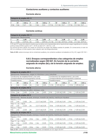 5. Aparamenta para telemando 
Categoría de empleo AC-11 
Aplicaciones: Electroimanes 
I U cos  I U cos  I U cos  I U cos  
10 Ie Ue 0,7 Ie Ue 0,4 11 Ie 1,1 Ue 0,7 11 Ie 1,1 Ue 0,7 
Categoría de empleo DC-11 
Aplicaciones: Electroimanes 
I U L/R I U L/R I U L/R I U L/R 
Ie Ue 6 P (1) Ie Ue 6 P (1) 1,1 Ie 1,1 Ue 6 P (1) 10 Ie 1,1 Ue 6 P (1) 
5.8.5. Ensayos correspondientes a las categorías de empleo 
normalizadas según CEI 947. En función de la corriente 
asignada de empleo (Ie) y de la tensión asignada de empleo: 
Corriente alterna 
Categoría de empleo AC-1 
Aplicaciones: Resistencias, cargas no inductivas o poco inductivas 
Condiciones de establecimiento y de corte Condiciones de establecimiento y de corte 
correspondientes al funcionamiento normal correspondientes al funcionamiento ocasional 
Establecimiento Corte Establecimiento Corte 
I U cos  I U cos  I U cos  I U cos  
Ie Ue 0,95 Ie Ue 0,95 1,5 Ie 1,05 Ue 0,8 1,5 Ie 1,05 Ue 0,8 
Categoría de empleo AC-2 
Aplicaciones: Motores de anillos, arranque, corte 
2,5 Ie Ue 0,65 2,5 Ie Ue 0,65 4 Ie 1,05 Ue 0,65 4 Ie 1,05 Ue 0,65 
Categoría de empleo AC-3 
Aplicaciones: Motores de jaula, arranque, inversión de marcha, marcha por impulsos 
Para Ie  17 A 
6 Ie Ue 0,65 Ie 0,17 Ue 0,65 10 Ie 1,05 Ue 0,45 8 Ie 1,05 Ue 0,45 
Para 17  Ie  100 A 
6 Ie Ue 0,35 Ie 0,17 Ue 0,35 10 Ie 1,05 Ue 0,45 8 Ie 1,05 Ue 0,45 
Para Ie  100 A 
6 Ie Ue 0,35 Ie 0,17 Ue 0,35 10 Ie 1,05 Ue 0,35 10 Ie 1,05 Ue 0,35 
Categoría de empleo AC-4 
Aplicaciones: Motores de jaula, arranque, inversión de marcha, marcha por impulsos 
Para Ie  17 A 
6 Ie Ue 0,65 6 Ie Ue 0,65 12 Ie 1,05 Ue 0,45 10 Ie 1,05 Ue 0,45 
Para 17  Ie  100 A 
6 Ie Ue 0,35 6 Ie Ue 0,35 12 Ie 1,05 Ue 0,35 10 Ie 1,05 Ue 0,35 
Para Ie  100 A 
6 Ie Ue 0,35 6 Ie Ue 0,35 12 Ie 1,05 Ue 0,35 10 Ie 1,05 Ue 0,35 
Manual teórico-práctico Schneider J/185 
J5 
Contactores auxiliares y contactos auxiliares: 
Corriente alterna 
Corriente continua 
(1) El valor 6 P surge de la relación empírica que se estima como representativa de la mayoría de las cargas magnéticas en corriente 
continua hasta el límite superior de P = 50 W, es decir 6 P = 300 ms = L/R. 
Por encima de estos valores, las cargas se componen de cargas más débiles puestas en paralelo. En consecuencia, el valor de 
300 ms constituye un límite superior, para cualquier valor de energía absorbida. 
Tabla J5-060: valores de ensayo de los contactores auxiliares y los contactos auxiliares normalizados en CA y CC, según CEI 158-1. 
Tabla J5-061: valores de ensayo de los contactores normalizados en CA, según CEI 947. 
 