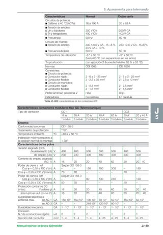 5. Aparamenta para telemando 
Características Normal Doble tarifa 
Circuitos de potencia 
c Calibres a 40 ºC (AC7a) 16 a 100 A 20 a 63 A 
c Tensión de empleo: 
v Uni y bipolares 250 V CA 250 V CA 
v Tri y tetrapolares 400 V CA 400 V CA 
c Frecuencia 50 Hz 50 Hz 
Circuito de mando: 
c Tensión de empleo 230-1240 V CA –15 +6 % 230-1240 V CA –15+6 % 
24 V CA + 10 % 
c Frecuencia bobina 50 Hz 50 Hz 
Temperatura de utilización –5 º a 50 °C –5° a 50 °C 
(hasta 60 °C con separadores en los lados) 
Tropicalización con ejecución 2 (humedad relativa 95 % a 55 °C) 
Normas CEI 1095 CEI 1095 
Conexiones: 
c Circuito de potencia: 
v Conductor rígido 2 · 6 a 2 · 35 mm2 2 · 6 a 2 · 25 mm2 
v Conductor flexible 2 · 2,5 a 35 mm2 2 · 2,5 a 10 mm2 
c Circuito de maniobra: 
v Conductor rígido 2 · 2,5 mm2 2 · 2,5 mm2 
v Conductor flexible 2 · 1,5 mm2 2 · 1,5 mm2 
Piloto luminoso presencia V Rojo Rojo 
Indicadores En carátula En carátula 
Manual teórico-práctico Schneider J/189 
J5 
Tabla J5-069: características de los contactores CT. 
Características contactores modulares tipo GC (Telemecanique) 
Tipo de contactor GC1 GC3 
16 A 20 A 20 A 40 A 63 A 20 A 20 y 40 A 
1 módulo 1 módulo 2 módulos 3 módulos 3 módulos 1 módulo 3 módulos 
Entorno 
Conformidad a normas CEI 158-3 
Tratamiento de protección “TC” 
Temperatura ambiente ºC –40 a + 60 °C 
Inclinación máxima respecto a 
la posición normal de montaje + 30° 
Características de los polos 
Tensión asignada (CEI) 
de aislamiento (Ui) V 400 400 500 500 500 400 500 
de empleo (Ue) V 230 230 400 400 400 230 400 
Corriente de empleo asignada 
(AC-1)A 16 20 20 40 63 20 20 40 
Poder de cierre a Ieff Según CEI 158-3 
Cos ϕ = 0,65 a 400 V (tri) A – – 150 180 300 – 180 
Cos ϕ = 0,95 a 230 V (mono) A 70 70 – – – 70 – 
Poder de corte a Ieff Según CEI 158-3 
Cos ϕ = 0,65 a 400 V (tri) A – – 90 130 240 – 130 
Cos ϕ = 0,95 a 230 V (mono) A 50 50 – – – 50 – 
Protección contra los CC 
(máx.) Fusibles gl A 16 20 20 40 60 20 20 40 
Interruptores aut. (curva C) A 16 20 20 40 60 20 20 40 
Durabilidad eléctrica a 
potencia máx. en AC-1 CA 150·103 150·103 100·103 50·103 50·103 150·103 50·103 
en AC-3 CA – – 240·103 120·103 80·103 – – 
Durabilidad mecánica CA 1 · 106 1 · 106 1 · 106 1 · 106 1 · 106 1 · 106 1 · 106 
Conexión 
N.o de conductores (rígido) ud 2 2 2 1 1 2 1 
Sección del conductor mm2 1...4 1...4 1...4 4...25 4...25 1...4 4...25 
 
