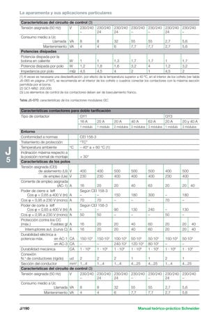 La aparamenta y sus aplicaciones particulares 
Características del circuito de control (3) 
Tensión asignada (50 Hz) V 230/240 230/240 230/240 230/240 230/240 230/240 230/240 
– 24 24 – – 24 – 
Consumo medio a Uc 
Llamada VA 8 8 32 55 55 2,7 5,6 
Mantenimiento VA 4 4 6 7,7 7,7 2,7 5,6 
Potencias disipadas 
Potencia disipada por la 
bobina en caliente W 1 1 1,3 1,7 1,7 1 1,7 
Potencia disipada por polo W 1,2 1,8 1,6 3,2 4 1,2 3,2 
Impedancia por polo mΩ 4,5 4,5 4 2 1 4,5 2 
J/190 Manual teórico-práctico Schneider 
J5 
(1) A veces es necesaria una desclasificación, por efecto de la temperatura superior a 40 ºC, en el interior de los cofrets (ver tabla 
J5-065 en página J/187), se recomienda en el interior de los cofrets o cuadros conectar los contactores con la máxima sección 
permitida por el borne. 
(2) GC1-M92: 200.000. 
(3) Los elementos de control de los contactores deben ser de basculamiento franco. 
Tabla J5-070: características de los contactores modulares GC. 
Características contactores para doble tarificación 
Tipo de contactor GY1 GY3 
16 A 20 A 20 A 40 A 63 A 20 A 20 y 40 A 
1 módulo 1 módulo 2 módulos 3 módulos 3 módulos 1 módulo 3 módulos 
Entorno 
Conformidad a normas CEI 158-3 
Tratamiento de protección “TC” 
Temperatura ambiente °C – 40° a + 60 °C (1) 
Inclinación máxima respecto a 
la posición normal de montaje + 30° 
Características de los polos 
Tensión asignada (CEI) 
de aislamiento (Ui) V 400 400 500 500 500 400 500 
de empleo (Ue) V 230 230 400 400 400 230 400 
Corriente de empleo asignada 
(AC-1)A 16 20 20 40 63 20 20 40 
Poder de cierre a Ieff Según CEI 158-3 
Cos ϕ = 0,65 a 400 V (tri) A – – 150 180 300 – 180 
Cos ϕ = 0,95 a 230 V (mono) A 70 70 – – – 70 – 
Poder de corte a Ieff Según CEI 158-3 
Cos ϕ = 0,65 a 400 V (tri) A – – 90 130 240 – 130 
Cos ϕ = 0,95 a 230 V (mono) A 50 50 – – – 50 – 
Protección contra los CC 
(máx.) Fusibles gl A 16 20 20 40 60 20 20 40 
Interruptores aut. (curva C) A 16 20 20 40 60 20 20 40 
Durabilidad eléctrica a 
potencia máx. en AC-1 CA 150·103 150·103 100·103 50·103 50·103 150·103 50·103 
en AC-3 CA – – 240·103 120·103 80·103 – – 
Durabilidad mecánica CA 1 · 106 1 · 106 1 · 106 1 · 106 1 · 106 1 · 106 1 · 106 
Conexión 
N.o de conductores (rígido) ud 2 2 2 1 1 2 1 
Sección del conductor mm2 1...4 1...4 1...4 4...25 4...25 1...4 4...25 
Características del circuito de control (3) 
Tensión asignada (50 Hz) V 230/240 230/240 230/240 230/240 230/240 230/240 230/240 
– 24 24 – – 24 – 
Consumo medio a Uc 
Llamada VA 8 8 32 55 55 2,7 5,6 
Mantenimiento VA 4 4 6 7,7 7,7 2,7 5,6 
 