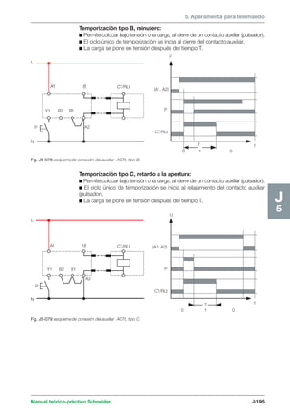 5. Aparamenta para telemando 
Manual teórico-práctico Schneider J/195 
J5 
Temporización tipo B, minutero: 
c Permite colocar bajo tensión una carga, al cierre de un contacto auxiliar (pulsador). 
c El ciclo único de temporización se inicia al cierre del contacto auxiliar. 
c La carga se pone en tensión después del tiempo T. 
Fig. J5-079: esquema de conexión del auxiliar ACTt, tipo C. 
U 
t 
L 
N 
A1 18 
Y1 B2 B1 
A2 
P 
P 
CT/RLI 
CT/RLI 
T 
0 1 0 
(A1, A2) 
Fig. J5-078: esquema de conexión del auxiliar ACTt, tipo B. 
Temporización tipo C, retardo a la apertura: 
c Permite colocar bajo tensión una carga, al cierre de un contacto auxiliar (pulsador). 
c El ciclo único de temporización se inicia al relajamiento del contacto auxiliar 
(pulsador). 
c La carga se pone en tensión después del tiempo T. 
L 
N 
A1 18 
Y1 B2 B1 
A2 
CT/RLI 
P 
U 
(A1, A2) 
P 
CT/RLI 
T 
0 1 0 
t 
 