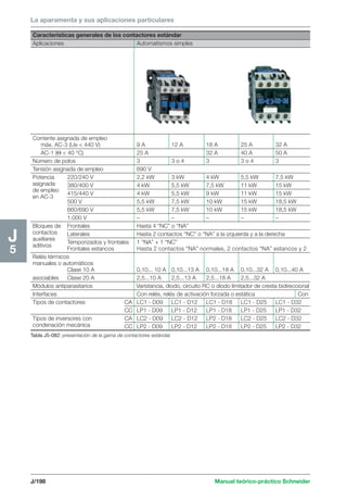 La aparamenta y sus aplicaciones particulares 
Características generales de los contactores estándar 
Aplicaciones Automatismos simples 
Corriente asignada de empleo 
máx. AC-3 (Ue  440 V) 9 A 12 A 18 A 25 A 32 A 
AC-1 (Θ  40 °C) 25 A 32 A 40 A 50 A 
Número de polos 3 3 o 4 3 3 o 4 3 
Tensión asignada de empleo 690 V 
Potencia 220/240 V 2,2 kW 3 kW 4 kW 5,5 kW 7,5 kW 
asignada 380/400 V 4 kW 5,5 kW 7,5 kW 11 kW 15 kW 
de empleo en AC-3 415/440 V 4 kW 5,5 kW 9 kW 11 kW 15 kW 
500 V 5,5 kW 7,5 kW 10 kW 15 kW 18,5 kW 
660/690 V 5,5 kW 7,5 kW 10 kW 15 kW 18,5 kW 
1.000 V – – – – – 
Bloques de Frontales Hasta 4 “NC” o “NA” 
contactos Laterales Hasta 2 contactos “NC” o “NA” a la izquierda y a la derecha 
auxiliares Temporizados y frontales 1 “NA” + 1 “NC” aditivos Frontales estancos Hasta 2 contactos “NA” normales, 2 contactos “NA” estancos y 2 
Relés térmicos 
manuales o automáticos 
Clase 10 A 0,10... 10 A 0,10...13 A 0,10...18 A 0,10...32 A 0,10...40 A 
asociables Clase 20 A 2,5...10 A 2,5...13 A 2,5...18 A 2,5...32 A 
Módulos antiparasitarios Varistancia, diodo, circuito RC o diodo limitador de cresta bidireccional 
Interfaces Con relés, relés de activación forzada o estática Con 
Tipos de contactores CA LC1 - D09 LC1 - D12 LC1 - D18 LC1 - D25 LC1 - D32 
CC LP1 - D09 LP1 - D12 LP1 - D18 LP1 - D25 LP1 - D32 
Tipos de inversores con CA LC2 - D09 LC2 - D12 LP2 - D18 LC2 - D25 LC2 - D32 
condenación mecánica CC LP2 - D09 LP2 - D12 LP2 - D18 LP2 - D25 LP2 - D32 
J/198 Manual teórico-práctico Schneider 
J5 
Tabla J5-082: presentación de la gama de contactores estándar. 
 