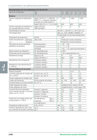 La aparamenta y sus aplicaciones particulares 
J/200 Manual teórico-práctico Schneider 
J5 
Características de los contactores LC1-D y LP1-D 
Tipos de contactores CA LC1 - D09 LC1 - D12 LC1-D18 
CC LP1 - D09 LP1 - D12 LP1 - D18 
Entorno 
Tensión asignada de aislamiento Según CEI 947-4-1, UNE-EN V 1.000 1.000 1.000 
(Ui) 60947-4-1, categoría sotensión 
III, grado de contaminación 3 
Según CSA 22-2 n.o 14, UL 508 V 600 600 600 
Tensión asignada de resistencia a Según CEI 947, kV 8 8 8 
los choques eléctricos (Uimp) UNE-EN 60947 
Conformidad a normas CEI 947-1, CEI 947-4-1, NF C 63-110, 
Homologaciones ASE, UL, CSA, DEMKO, NEMKO, FI, 
Conformidad con las recomendaciones 
Tratamiento de protección CEI 68 “TH” 
Grado de protección (potencia) VDE 0106 Protección contra contactos 
(1) (bobina) Protección contra contactos 
Temperatura del aire ambiente Almacenamiento °C – 60... + 80 
(alrededor del aparato) Funcionamiento °C – 5... + 55 
Admisible °C – 40... + 70, para funcionamiento a 
Altitud máxima de utilización Sin desclasificación m 3.000 
Posiciones de funcionamiento Sin desclasificación ± 30° ocasionalmente con 
Resistencia al fuego Según UL 94 V1 V1 V1 
Según CEI 695-2-1 960° 960° 960° 
Resistencia a los choques (2) Contactor abierto g 10 10 10 
Contactor cerrado g 15 15 15 
Resistencia a las vibraciones (2) Contactor abierto g 2 2 2 
5...300 Hz Contactor cerrado g 4 4 4 
Características de los polos 
Número de polos 3 3 o 4 3 
Corriente asignada de empleo (Ie) En AC-3, Θ  55 °C A 9 12 18 
(Ue  440 V) En AC-1, Θ  55 °C A 25 25 32 
Tensión asignada de empleo (Ue) Hasta V 690 690 690 
Límites de frecuencia De la corriente de empleo Hz 25...400 25...400 25...400 
Corriente térmica convencional (Ith) Θ ≤ 55 °C A 25 25 32 
Poder asignado de cierre Establecimiento según CEI 947 
Poder asignado de corte Establecimiento y corte según CEI 
Corriente temporal admisible Durante 1 segundo A 210 210 240 
Si la corriente era nula 15 minutos Durante 10 segundo A 105 105 145 
antes, con Q  40 ºC Durante 1 minuto A 61 61 84 
Durante 10 minutos A 30 30 40 
Protección por fusible contra los Sin relé térmico Tipo 1 A 20 25 32 
cortocircuitos U  440 V fusible gG Tipo 2 A 10 20 25 
Con relé térmico 
Impedancia media por polo A Ith y 50 Hz mΩ 2,5 2,5 2,5 
Potencia disipada por polo, para AC-3 W 0,20 0,36 0,8 
las corrientes de empleo indicadas AC-1 W 1,56 1,56 2,5 
 