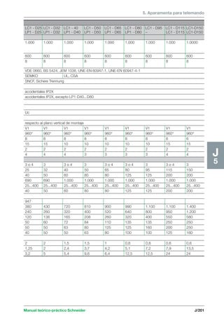 5. Aparamenta para telemando 
Manual teórico-práctico Schneider J/201 
J5 
LC1 - D25 LC1 - D32 LC1 - 40 LC1 - D50 LC1 - D65 LC1 - D80 LC1 - D95 LC1 - D115 LC1-D150 
LP1 - D25 LP1 - D32 LP1 - D40 LP1 - D50 LP1 - D65 LP1 - D80 – LC1 - D115 LC1-D150 
1.000 1.000 1.000 1.000 1.000 1.000 1.000 1.000 1.0000 
600 600 600 600 600 600 600 600 600 
8 8 8 8 8 8 8 8 8 
VDE 0660, BS 5424, JEM 1038, UNE-EN 60947-1, UNE-EN 60947-4-1 
SEMKO UL, CSA 
SNCF, Sichere Trennung 
accidentales IP2X 
accidentales IP2X, excepto LP1-D40...D80 
Uc 
respecto al plano vertical de montaje 
V1 V1 V1 V1 V1 V1 V1 V1 V1 
960° 960° 960° 960° 960° 960° 960° 960° 960° 
8 8 8 8 8 8 8 6 6 
15 15 10 10 10 10 10 15 15 
2 2 2 2 2 2 2 2 2 
4 4 4 3 3 3 3 4 4 
3 o 4 3 3 o 4 3 3 o 4 3 o 4 3 3 o 4 3 
25 32 40 50 65 80 95 115 150 
40 50 60 80 80 125 125 200 200 
690 690 1.000 1.000 1.000 1.000 1.000 1.000 1.000 
25...400 25...400 25...400 25...400 25...400 25...400 25...400 25...400 25...400 
40 50 60 80 80 125 125 200 200 
947 
380 430 720 810 900 990 1.100 1.100 1.400 
240 260 320 400 520 640 800 950 1.200 
120 138 165 208 260 320 400 550 580 
50 60 72 84 110 135 135 250 250 
50 50 63 80 125 125 160 200 250 
40 50 50 63 80 100 100 125 160 
2 2 1,5 1,5 1 0,8 0,8 0,6 0,6 
1,25 2 2,4 3,7 4,2 5,1 7,2 7,9 13,5 
3,2 5 5,4 9,6 6,4 12,5 12,5 24 24 
 