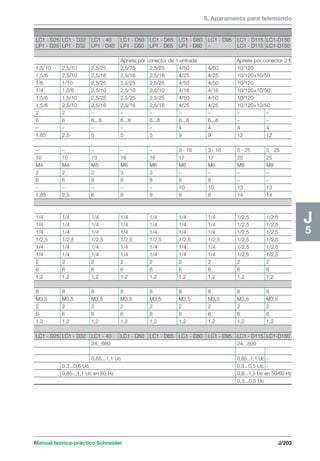 5. Aparamenta para telemando 
Manual teórico-práctico Schneider J/203 
J5 
LC1 - D25 LC1 - D32 LC1 - 40 LC1 - D50 LC1 - D65 LC1 - D80 LC1 - D95 LC1 - D115 LC1-D150 
LP1 - D25 LP1 - D32 LP1 - D40 LP1 - D50 LP1 - D65 LP1 - D80 – LC1 - D115 LC1-D150 
Apriete por conector de 1 entrada Apriete por conector 2 E 
1,5/10 2,5/10 2,5/25 2,5/25 2,5/25 4/50 4/50 10/120 
1,5/6 2,5/10 2,5/16 2,5/16 2,5/16 4/25 4/25 10/120+10/50 
1/6 1/10 2,5/25 2,5/25 2,5/25 4/50 4/50 10/120 
1/4 1,5/6 2,5/10 2,5/10 2,5/10 4/16 4/16 10/120+10/50 
1,5/6 1,5/10 2,5/25 2,5/25 2,5/25 4/50 4/50 10/120 
1,5/6 2,5/10 2,5/16 2,5/16 2,5/16 4/25 4/25 10/120+10/50 
2 2 – – – – – – – 
6 6 6...8 6...8 6...8 6...8 6...8 – – 
– – – – – 4 4 4 4 
1,85 2,5 5 5 5 9 9 12 12 
– – – – – 3 · 16 3 · 16 5 · 25 5 · 25 
10 10 13 16 16 17 17 25 25 
M4 M4 M5 M6 M6 M6 M6 M8 M8 
2 2 2 3 3 – – – – 
6 6 8 8 8 8 8 – – 
– – – – – 10 10 13 13 
1,85 2,5 6 8 8 8 8 14 14 
1/4 1/4 1/4 1/4 1/4 1/4 1/4 1/2,5 1/2,5 
1/4 1/4 1/4 1/4 1/4 1/4 1/4 1/2,5 1/2,5 
1/4 1/4 1/4 1/4 1/4 1/4 1/4 1/2,5 1/2,5 
1/2,5 1/2,5 1/2,5 1/2,5 1/2,5 1/2,5 1/2,5 1/2,5 1/2,5 
1/4 1/4 1/4 1/4 1/4 1/4 1/4 1/2,5 1/2,5 
1/4 1/4 1/4 1/4 1/4 1/4 1/4 1/2,5 1/2,5 
2 2 2 2 2 2 2 2 2 
6 6 6 6 6 6 6 6 6 
1,2 1,2 1,2 1,2 1,2 1,2 1,2 1,2 1,2 
8 8 8 8 8 8 8 8 8 
M3,5 M3,5 M3,5 M3,5 M3,5 M3,5 M3,5 M3,5 M3,5 
2 2 2 2 2 2 2 2 2 
6 6 6 6 6 6 6 6 6 
1,2 1,2 1,2 1,2 1,2 1,2 1,2 1,2 1,2 
LC1 - D25 LC1 - D32 LC1 - 40 LC1 - D50 LC1 - D65 LC1 - D80 LC1 - D95 LC1 - D115 LC1-D150 
24...660 24...500 
0,85...1,1 Uc 0,85...1,1 Uc – 
0,3...0,6 Uc 0,3...0,5 Uc – 
0,85...1,1 Uc en 60 Hz 0,8...1,5 Uc en 50/60 Hz 
0,3...0,5 Uc 
 