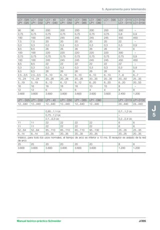 5. Aparamenta para telemando 
Manual teórico-práctico Schneider J/205 
J5 
LC1 - D25 LC1 - D32 LC1 - 40 LC1 - D50 LC1 - D65 LC1 - D80 LC1 - D95 LC1 - D115 LC1-D150 
LP1 - D25 LP1 - D32 LP1 - D40 LP1 - D50 LP1 - D65 LP1 - D80 – LC1 - D115 LC1-D150 
90 90 200 200 200 200 200 300 – 
0,75 0,75 0,75 0,75 0,75 0,75 0,75 0,8 0,9 
100 100 245 245 245 245 245 450 450 
7,5 7,5 20 20 20 20 20 22 – 
0,3 0,3 0,3 0,3 0,3 0,3 0,3 0,3 0,9 
8,5 8,5 26 26 26 26 26 6 6 
100 100 220 220 220 220 220 300 – 
0,75 0,75 0,75 0,75 0,75 0,75 0,75 0,75 0,9 
100 100 245 245 245 245 245 450 450 
8,5 8,5 22 22 22 22 22 22 – 
0,3 0,3 0,3 0,3 0,3 0,3 0,3 0,3 0,9 
8,5 8,5 26 26 26 26 26 6 6 
2,5...3,5 2,5...3,5 6...10 6...10 6...10 6...10 6...10 7...8 6...7 
15...24 15...24 20...26 20...26 20...26 20...35 20...35 20...50 25...35 
5...19 5...19 8...12 8...12 8...12 6...20 6...20 6...20 20...55 
16 16 16 16 16 10 10 8 – 
12 12 6 6 6 4 4 8 8 
3.600 3.600 3.600 3.600 3.600 3.600 3.600 2.400 1.200 
LP1 - D25 LP1 - D32 LP1 - 40 LP1 - D50 LP1 - D65 LP1 - D80 LP1 - D115 LP1-D150 
12...440 12...440 12...440 12...440 12...440 12...440 24...440 24...440 
0,85...1,1 Uc 0,7...1,2 Uc 
0,75...1,2 Uc – 
0,1...0,3 Uc 0,2...0,4 Uc 
11 11 22 22 22 22 6 6 
11 11 22 22 22 22 6 6 
52...64 52...64 85...110 85...110 85...110 95...130 25...35 25...35 
8...14 8...14 20...35 20...35 20...35 20...35 20...35 20...35 
triásico, para todo los usos normales, el tiempo de arco es inferior a 10 ms. El receptor es aislado de la red 
de arco 
25 25 20 20 20 20 8 8 
3.600 3.600 3.600 3.600 3.600 3.600 1.200 1.200 
 