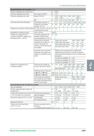 5. Aparamenta para telemando 
Manual teórico-práctico Schneider J/207 
J5 
Características de los polos (cont.) 
Tensión asignada de empleo (Ue) V 690 
Potencia asignada de cierre Ieff. según CEI 947 A 110 
Potencia asignada de corte Según CEI 947 V 220/ 380/ 415 440 500 660 
230 400 690 
Ieff. A 110 110 110 110 80 70 
Corriente temporal admisible Al aire libre durante “t” 1 s 5 s 10 s 30 s 1 min 3 min 15 m 
Partiendo de estado A 90 85 80 60 45 40 20 
frío (Θ  50 °C) 
Protección contra los cortocircuitos Int. Aut. curva C o D, en A 25 
consonancia a la (Ie) 
Impedancia media por polo A Ith y 50 Hz mΩ 3 
Empleo en categoría AC-1 Corriente asignada de A 20 
circuitos resistivos, calefacción, empleo máxima para 
alumbrado (Ue  440 V) una temperatura  50 °C 
Límites de la corriente Factor de marcha 90% 60% 30% 
asignada de empleo en A 300 ciclos man./hora 13 15 18 
función de factor de 120 ciclos man./hora 15 18 19 
marcha y de la frecuencia 30 ciclos man./hora 19 20 20 de empleo 
Aumento de la corriente Aplicar a las corrientes los coeficientes 
asignada de empleo por siguientes que tienen en cuenta el reparto 
puesta en paralelo de los frecuentemente desigual de la corriente entre 
polos los polos 
2 polos en paralelo: K = 1,60 
3 polos en paralelo: K = 2,25 
4 polos en paralelo: K = 2,80 
Empleo en categoría AC-3 Potencia de empleo en V 115 220 220/ 380/ 440/ 500/ 660/ 
motores de jaula función de la (U) a 50Hz 240 415 480 600 690 
Mono Mono Tri Tri Tri Tri Tri 
Potencia de los motores 
LCi-K06, LPi-K06 kW 0,37 0,75 1,5 2,2 3 3 3 
LCi-K09, LPi-K09 kW 0,55 0,11 2,2 4 4 4 4 
Porcentaje de utilización Ciclos man./hora 600 900 1200 
de la potencia de empleo Potencia 100% 75% 50% 
en función de la frecuencia 
máxima de empleo 
Características del circuito de control 
Tipo de aparatos LC1 LC2 LC7 LC8 LP1 LP2 
Tensión asignada del circuito de V CA CA CC 
control (Uc) 12...690 24...230 12...250 
Límites de la tensión de control Uc Para el funcionamiento 0,8...1,15 0,85...1,1 0,8...1,15 
( 50 °C) bobina monotensión Para el disparo  0,2 Uc  0,1 Uc  0,1 Uc 
Consumo medio a 20 °C y a Uc A la llamada 3 0 VA 3 VA 3 W 
De mantenimiento 4,5 VA 3 VA 3 W 
Disipación térmica W 1,3 3 3 
Tiempo de funcionamiento Entre la excitación de la 
a 20 °C y a Uc bobina y: 
– La apertura de los polos ms 5...15 25...35 25...35 
 