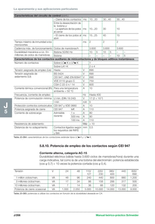 La aparamenta y sus aplicaciones particulares 
Características del circuito de control (cont.) 
– Cierre de los contactos ms 10...20 30...40 30...40 
Entre la desexcitación de 
la bobina y: 
– La apertura de los polos ms 10...20 30 10 
al cerrar 
– El cierre de los polos al ms 15...25 40 15 
abrir 
Tiempo máximo de inmunidad a los ms 2 2 2 
microcortes 
Cadencia máx. de funcionamiento Ciclos de maniobras/h 3.600 3.600 3.600 
Durabilidad mecánica a Uc. En Bobina 50/60 Hz 10 5 10 5 – – 
millones de ciclos de maniobras Bobina – – – – 10 5 
Características de los contactos auxiliares de minicontactores y de bloques aditivos instantáneos 
Número de contactos Sobre LCi-K o LPi-K 1 
Sobre LA1-K 2 o 4 
Tensión asignada de empleo (Ue) Hasta V 690 
Tensión asignada de BS 5424 V 690 
aislamiento (Ui) CEI 947, UNE-EN 60947 V 690 
VDE 0110 grupo C V 750 
CSA C 22-2 n.o 14 V 600 
Corriente térmica convencional (Ith) Para una temperatura A 10 
ambiente  50 °C 
Frecuencia, corriente de empleo Hz Hasta 400 
Potencia de conmutación mínima U mín. (DIN 19 240) V 17 (2  10-3) 
I mín mA 5 
Protección contra los cortocircuitos CEI 947 y VDE 0660 A 10 
Potencia asignada de cierre CEI 947 Ieff. A 110 
Corriente de sobrecarga Admisible 1 s A 80 
durante 500 ms A 90 
100 ms A 110 
Resistencia de aislamiento MΩ  10 
Distancia de no solapamiento Contactos ligados según mm 0,5 
los requisitos del INRS 
y BIA 
Tensión V 24 48 110/ 220/ 380/ 440 600/ 
127 230 400 690 
1 millón ciclos/man. VA 48 96 240 440 800 880 1.200 
3 millones ciclos/man. VA 17 34 86 158 288 317 500 
10 millones ciclos/man. VA 7 14 36 66 120 132 200 
Potencia de cierre ocasional VA 1.000 2.050 5.000 10.000 14.000 13.000 9.000 
J/208 Manual teórico-práctico Schneider 
J5 
Tabla J5-084: características de los contactores estándar tipos LCi-K y LPi-K. 
5.8.10. Potencia de empleo de los contactos según CEI 947 
Corriente alterna, categoría AC-15 
Durabilidad eléctrica (válida hasta 3.600 ciclos de maniobras/hora) durante una 
carga indicativa, tal como la de una bobina del electroimán: potencia establecida 
(cos ϕ 0,7) = 10 veces la potencia cortada (cos ϕ 0,4). 
Tabla J5-085: potencias a utilizar los contactos en función de la durabilidad deseada en CA. 
 