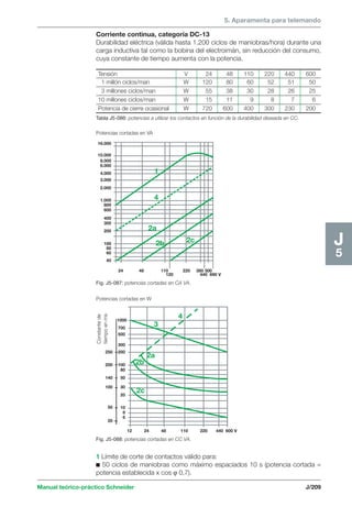 5. Aparamenta para telemando 
Tensión V 24 48 110 220 440 600 
1 millón ciclos/man W 120 80 60 52 51 50 
3 millones ciclos/man W 55 38 30 28 26 25 
10 millones ciclos/man W 15 11 9 8 7 6 
Potencia de cierre ocasional W 720 600 400 300 230 200 
16.000 
10.000 
8.000 
6.000 
4.000 
3.000 
2.000 
1.000 
800 
600 
400 
300 
200 
100 
80 
60 
40 
2a 
2b 2c 
120 440 690 V 
1 
4 
Fig. J5-087: potencias cortadas en CA VA. 
1000 
Constante de 
tiempo en ms 
250 
700 
500 
300 
200 
100 
80 
50 
30 
20 
10 
86 
200 
140 
100 
50 
20 
4 
3 
2a 
2b 
2c 
12 24 48 110 220 440 600 V 
Manual teórico-práctico Schneider J/209 
J5 
Corriente continua, categoría DC-13 
Durabilidad eléctrica (válida hasta 1.200 ciclos de maniobras/hora) durante una 
carga inductiva tal como la bobina del electroimán, sin reducción del consumo, 
cuya constante de tiempo aumenta con la potencia. 
Tabla J5-086: potencias a utilizar los contactos en función de la durabilidad deseada en CC. 
Potencias cortadas en VA 
24 48 110 220 380 500 
Potencias cortadas en W 
Fig. J5-088: potencias cortadas en CC VA. 
1 Límite de corte de contactos válido para: 
c 50 ciclos de maniobras como máximo espaciados 10 s (potencia cortada = 
potencia establecida x cos ϕ 0,7). 
 