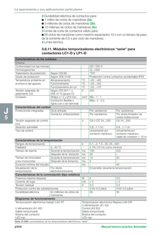 La aparamenta y sus aplicaciones particulares 
Características de los módulos 
Entorno 
Conformidad con las normas CE1 255-5 
Homologaciones UL, CSA 
Tratamiento de protección Según CEI 68 “TH” 
Grado de protección Según VDE 0106 Protección contra contactos accidentales IP2X 
Temperatura ambiente en Almacenamiento °C –40...+80 
el entorno del aparato Funcionamiento °C –25...+55 
Funcionamiento en Uc °C –25...+70 
Tensión asignada de Según CEI 947-1 y V 250 
aislamiento (Ui) VDE 0110 (grupo C) 
Conexión Philips n.o 2 y Ø 6 mm mm2 Mín.: 1 · 1 
Conductor flexible o Máx.: 2 · 2,5 
rígido con o sin terminal 
Características del control 
Protecciones integradas De la entrada Por varistancia Por varistancia 
Contactor antiparasitado Por varistancia Por diodo limitador de 
J/210 Manual teórico-práctico Schneider 
J5 
2 Durabilidad eléctrica de contactos para: 
c 1 millón de ciclos de maniobras (2a). 
c 3 millones de ciclos de maniobras (2b). 
c 10 millones de ciclos de maniobras (2c). 
3 Límite de corte de contactos válido para: 
c 20 ciclos de maniobras como máximo espaciados 10 s con un tiempo de paso 
de la corriente de 0,5 s por ciclo de maniobras. 
4 Límite térmico. 
5.8.11. Módulos temporizadores electrónicos “serie” para 
contactores LC1-D y LP1-D 
Tabla J5-089: características de los temporizadores electrónicos “serie”. 
cresta bidireccional 
Tensión asignada de control V CA o CC 24...250 CA 24...250 
(Uc) 
Variación admisible 0,8...1,1 Uc 0,8...1,1 Uc 
Tipo de control Unicamente por Unicamente por 
contacto mecánico contacto mecánico, 
cable de conexión  10 m 
Características de la temporización 
Rangos de temporización s 0,1...2; 1,5...30; 25...500 
Fidelidad 0...40 °C ± 3% (10 ms como mínimo) 
Tiempo de rearme Durante la temporización ms 150 225 
Después de la temporiz. ms 50 – 
Tiempo de inmunidad Durante la temporización ms 10 20 
a los microcortes Después de la temporiz. ms 2 – 
Duración mínima del impulso ms – 40 
Visualización de la Por diodo Encendido durante la temporización 
temporización electroluminiscente 
Características de la conmutación (tipo estático) 
Potencia máxima disipada W 2 3,5 
Coriente de fuga mA  5  5 
Tensión residual V 3,3 3,3 
Protección contra las sobretensiones 3 kV; 0,5 julios 3 kV; 0,5 julios 
Durabilidad eléctrica En millones de ciclos de 30 30 
maniobras 
Diagramas de funcionamiento 
Temporización electrónica trabajo LA4-DT Temporización electrónica Reposo LA4-DR 
U alimentación (A1-A2) 
U alimentación (A1-A2) Control (A2-B2) 
Salida temporizada Salida temporizada 
Bobina del contactor Bobina del contactor 
LED rojo LED rojo 
 