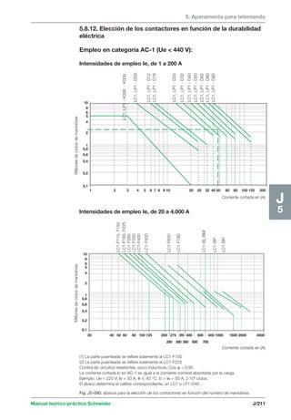 5. Aparamenta para telemando 
Manual teórico-práctico Schneider J/211 
J5 
5.8.12. Elección de los contactores en función de la durabilidad 
eléctrica 
Empleo en categoría AC-1 (Ue  440 V): 
Intensidades de empleo Ie, de 1 a 200 A 
LC1, LP1 - K006 - K009 
Millones de ciclos de maniobras 
1 2 3 4 5 6 7 8 9 10 20 25 32 40 50 60 80 100 125 200 
10 
8 
65 
4 
2 
1 
0,8 
0,6 
0,4 
0,2 
0,1 
LC1, LP1 - D09 
LC1, LP1 - D12 
LC1, LP1 - D18 
LC1, LP1 - D25 
LC1, LP1 - D32 
LC1, LP1 - D40 
LC1, LP1 - D50 
LC1, LP1 - D65 
LC1, LP1 - D80 
LC1, LP1 - D95 
Corriente cortada en (A) 
Intensidades de empleo Ie, de 20 a 4.000 A 
Millones de ciclos de maniobras 
Corriente cortada en (A) 
LC1-F115, F150 
LC1-F185, F225 
LC1-F265 
LC1-F330 
LC1-F400 
LC1-F500 
LC1-F630 
LC1-F780 
LC1-BL/BM 
LC1-BP 
LC1-BR 
10 
8 
65 
4 
2 
1 
0,8 
0,6 
0,4 
0,2 
0,1 
20 40 50 60 80 100 125 200 275 315 400 600 800 1000 1600 2000 4000 
250 300 350 500 700 
(1) La parte puenteada se refiere solamente al LC1-F150 
(2) La parte puenteada se refiere solamente al LC1-F225 
Control de circuitos resistentes, poco inductivos, Cos ϕ = 0,95. 
La corriente cortada Ic en AC-1 es igual a la corriente nominal absorbida por la carga. 
Ejemplo: Ue = 220 V; Ie = 50 A; θ  40 °C; Ic = Ie = 50 A, 2·106 ciclos. 
El ábaco determina el calibre correspondiente, un LC1 o LP1-D40. 
Fig. J5-090: ábacos para la elección de los contactores en función del número de maniobras. 
 