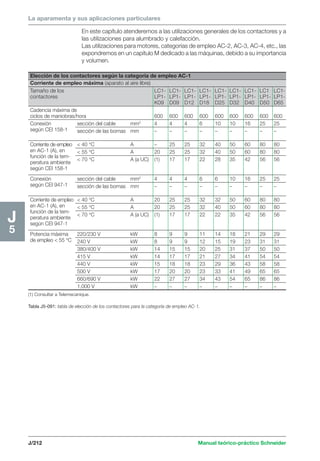 La aparamenta y sus aplicaciones particulares 
Elección de los contactores según la categoría de empleo AC-1 
Corriente de empleo máxima (aparato al aire libre) 
Tamaño de los LC1- LC1- LC1- LC1- LC1- LC1- LC1- LC1 LC1- 
contactores LP1- LP1- LP1- LP1- LP1- LP1- LP1- LP1- LP1- 
K09 D09 D12 D18 D25 D32 D40 D50 D65 
Cadencia máxima de 
ciclos de maniobras/hora 600 600 600 600 600 600 600 600 600 
Conexión sección del cable mm2 4 4 4 6 10 10 16 25 25 
según CEI 158-1 sección de las bornas mm – – – – – – – – – 
Corriente de empleo  40 °C A – 25 25 32 40 50 60 80 80 
en AC-1 (A), en  55 °C A 20 25 25 32 40 50 60 80 80 
función de la tem- peratura ambiente  70 °C A (a UC) (1) 17 17 22 28 35 42 56 56 
según CEI 158-1 
Conexión sección del cable mm2 4 4 4 6 6 10 16 25 25 
según CEI 947-1 sección de las bornas mm – – – – – – – – – 
Corriente de empleo  40 °C A 20 25 25 32 32 50 60 80 80 
en AC-1 (A), en  55 °C A 20 25 25 32 40 50 60 80 80 
función de la tem-  70 °C A (a UC) (1) 17 17 22 22 35 42 56 56 peratura ambiente 
según CEI 947-1 
Potencia máxima 220/230 V kW 8 9 9 11 14 18 21 29 29 
de empleo  55 °C 240 V kW 8 9 9 12 15 19 23 31 31 
380/400 V kW 14 15 15 20 25 31 37 50 50 
415 V kW 14 17 17 21 27 34 41 54 54 
440 V kW 15 18 18 23 29 36 43 58 58 
500 V kW 17 20 20 23 33 41 49 65 65 
660/690 V kW 22 27 27 34 43 54 65 86 86 
1.000 V kW – – – – – – – – – 
J/212 Manual teórico-práctico Schneider 
J5 
En este capítulo atenderemos a las utilizaciones generales de los contactores y a 
las utilizaciones para alumbrado y calefacción. 
Las utilizaciones para motores, categorías de empleo AC-2, AC-3, AC-4, etc., las 
expondremos en un capítulo M dedicado a las máquinas, debido a su importancia 
y volumen. 
(1) Consultar a Telemecanique. 
Tabla J5-091: tabla de elección de los contactores para la categoría de empleo AC-1. 
 