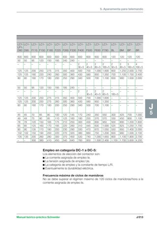 5. Aparamenta para telemando 
Manual teórico-práctico Schneider J/213 
J5 
LC1- LC1- LC1- LC1- LC1- LC1- LC1- LC1- LC1- LC1- LC1- LC1- LC1- LC1- LC1- LC1- 
LP1- 
D80 D95 F115 F150 F185 F225 F265 F330 F400 F500 F630 F780 BL BM BP BR 
600 600 600 600 600 600 600 600 600 600 600 600 120 120 120 120 
50 50 95 120 150 185 240 240 – – – – – – – – 
– – – – – – – – 2 2 2 2 2 2 3 4 
305 405 605 1005 505 805 1005 1005 
125 125 200 250 275 315 350 400 500 700 1.000 1.600 800 1.250 2.000 2.750 
125 125 180 220 240 260 300 360 430 580 850 1.350 700 1.100 1.750 2.400 
80 80 160 170 180 200 250 290 340 500 700 1.100 600 900 1.500 2.000 
50 50 95 120 150 185 185 240 – – – – – – – – 
– – – – – – – – 2 2 2 2 – – – – 
305 405 605 1005 
125 125 200 250 275 315 350 400 500 700 1.000 1.600 – – – – 
125 125 200 250 275 260 300 360 430 580 850 1.350 – – – – 
80 80 160 170 180 200 250 290 340 500 700 1.100 – – – – 
45 45 70 85 90 100 120 145 170 240 350 550 300 425 700 1.000 
49 49 75 90 95 110 125 160 180 255 370 570 330 450 800 1.100 
78 78 120 150 165 175 210 250 300 430 600 950 500 800 1.200 1.600 
85 85 125 160 170 185 220 260 310 445 630 1.000 525 825 1.250 1.700 
90 90 135 170 180 200 230 290 330 470 670 1.050 550 850 1.400 2.000 
102 102 150 190 200 220 270 320 380 660 750 1.200 600 900 1.500 2.100 
135 135 200 260 280 300 370 400 530 740 1.000 1.650 800 1.100 1.900 2.700 
– – 300 380 410 450 540 640 760 950 1.500 2.400 1.100 1.700 3.000 4.200 
Empleo en categoría DC-1 a DC-5: 
Los elementos de elección del contactor son: 
c La corriente asignada de empleo Ie. 
c La tensión asignada de empleo Ue. 
c La categoría de empleo y la constante de tiempo L/R. 
c Eventualmente la durabilidad eléctrica. 
Frecuencia máxima de ciclos de maniobras 
No se debe superar el régimen máximo de 120 ciclos de maniobras/hora a la 
corriente asignada de empleo Ie. 
 