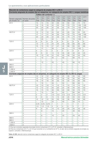 La aparamenta y sus aplicaciones particulares 
Elección de contactores según la categoría de empleo DC-1 a DC-5 
Corriente asignada de empleo (Ie) en amperios, en categoría de empleo DC-1, cargas resistivas: 
Calibre del contactor (1) 
LC1- LC1- LC1- LC1- LC1- LC1- LC1- LC1- LC1- LC1- 
Tensión asignada Número de polos LP1- LP1- LP1- LP1- LP1- LP1- LP1- LP1- LP1- 
de empleo Ue en serie D09 D12 D18 D25 D32 D40 D50 D65 D80 D95 
24 V 1 15 15 15 30 30 40 50 50 70 70 
2 18 18 18 32 32 55 70 70 100 100 
3 20 20 20 32 32 55 70 70 100 100 
4 – 20 – 32 – 55 – 70 100 – 
48/75 V 1 12 12 12 25 25 25 25 25 25 25 
2 17 17 17 30 30 55 70 70 100 100 
3 20 20 20 32 32 55 70 70 100 100 
4 – 20 – 32 – 55 – 70 100 – 
125 V 1 6 6 8 8 8 8 8 8 8 8 
2 12 12 12 25 25 40 50 60 80 80 
3 15 15 15 27 27 45 60 65 85 85 
4 – 17 – 30 – 55 – 70 100 – 
225 V 1 4 4 5 5 5 5 5 5 5 5 
2 8 8 8 15 15 35 40 40 45 45 
3 10 10 10 22 22 40 50 50 55 55 
4 – 12 – 25 – 50 – 60 70 – 
300 V 3 – – – – – – – – – – 
4 – 12 – 25 – 40 – 60 70 – 
460 V 4 – – – – – – – – – – 
900 V 2 – – – – – – – – – – 
1.200 V 3 – – – – – – – – – – 
1.500 V 4 – – – – – – – – – – 
Corriente asignada de empleo (Ie) en amperios, en categoría de empleo DC-2 a DC-5, cargas 
24 V 1 12 12 12 20 20 25 35 35 40 40 
2 15 15 15 25 25 30 45 45 60 60 
3 18 18 18 30 30 45 55 55 60 80 
4 – 18 – 30 – 50 – 60 90 – 
48/75 V 1 10 10 10 15 15 15 15 15 15 15 
2 12 12 12 20 20 25 40 40 50 50 
3 15 15 15 30 30 40 50 50 70 70 
4 – 15 – 30 – 50 – 60 90 – 
125 V 1 2 2 2 2,5 2,5 2,5 2,5 2,5 2,5 2,5 
2 8 8 8 15 15 20 25 25 40 40 
3 12 12 12 20 20 30 35 35 60 60 
4 – 15 – 25 – 40 – 50 72 – 
225 V 1 0,75 0,75 0,75 1 1 1 1 1 1 1 
2 1,5 1,5 1,5 3 3 4 5 5 7 7 
3 6 6 6 10 10 20 25 25 35 35 
4 – 8 – 15 – 25 – 30 40 – 
300 V 3 – – – – – – – – – – 
4 – 6 – 10 – 20 – 25 35 – 
460 V 4 – – – – – – – – – – 
900 V 2 – – – – – – – – – – 
1.200 V 3 – – – – – – – – – – 
1500 V 4 – – – – – – – – – – 
J/216 Manual teórico-práctico Schneider 
J5 
(1) Para las corrientes asignadas de empleo de los contactores LC1 y LP1-K: consultar a Telemecanique. 
(2) Para los contactores LC1-F y LC1-B que funcionen en un ambiente de 40 ºC, el valor de la corriente asignada de empleo es 
superior: consultar a Telemecanique. 
Tabla J5-095: elección de los contactores según la categoría de empleo DC-1 a DC-5. 
 