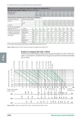 La aparamenta y sus aplicaciones particulares 
Elección de los contactores según la categoría de empleo AC-3 
Corriente de empleo máxima (aparato al aire libre) 
Tamaño de los LC1- LC1- LC1- LC1- LC1- LC1- LC1- LC1- LC1 LC1- 
contactores LP1- LP1- LP1- LP1- LP1- LP1- LP1- LP1- LP1- LP1- 
K06 K09 D09 D12 D18 D25 D32 D40 D50 D65 
Frecuencias máximas de los ciclos de maniobras (1) 
Factor de marcha Potencia de empleo 
≤ 85 % P – – 1200 1200 1200 1200 1000 1000 1000 1000 
0,5 P – – 3000 3000 2500 2500 2500 2500 2500 2500 
≤ 25 % P – – 1800 1800 1800 1800 1200 1200 1200 1200 
Corriente de empleo 
máxima en AC-3  440 V A 6 9 9 12 18 25 32 40 50 65 
Potencia nominal de 220/240 V kW 1,5 2,2 2,2 3 4 5,5 7,5 11 15 18,5 
empleo P (potencias 380/400 V kW 2,2 4 4 5,5 7,5 11 15 18,5 22 30 
normalizadas de los motores) 415 V kW 2,2 4 4 5,5 9 11 15 22 25 37 
440 V kW 3 4 4 5,5 9 11 15 22 30 37 
500 V kW 3 4 5,5 7,5 10 15 18,5 22 30 37 
660/690 V kW 3 4 5,5 7,5 10 15 18,5 30 33 37 
1000 V kW – – – – – – – – – – 
7,5 
25 
30 
Potencia de empleo 
en kW - 50 Hz 
J/218 Manual teórico-práctico Schneider 
J5 
(1) En función de la potencia de empleo y del factor de marcha (Q  55 ºC) 
Tabla J5-096: elección de los contactores según la categoría de empleo AC-3. 
Empleo en categoría AC-3 (Ue  440 V) 
Control de motores trifásicos asíncronos de jaula de ardilla con corte “motor lan-zado”. 
La corriente Ic cortada en AC-3 es igual a la corriente nominal Ie absorbida 
por el motor. 
LC1, LP1-K06 
10 
8 
6 
4 
2 
1,5 
1 
0,8 
0,6 
LC1, LP1-K09 
LC1, LP1-D09 
LC1, LP1-D12 
LC1, LP1-D18 
LC1, LP1-D25 
LC1, LP1-D32 
LC1, LP1-D40 
LC1, LP1-D50 
LC1, LP1-D65 
LC1, LP1-D80 
LC1-D95 
1 2 3 4 5 6 7 8 10 12 15 20 30 40 50 60 80 100 200 
9 16 25 32 63 90 
0,55 
0,75 
1,5 
2,2 
4 
5,5 
7,5 
11 
15 
18,5 
22 
25 
30 
Corriente 
cortada en A 
0,75 
1,5 
2,2 
4 
5,5 
4 
1,5 
2,2 
5,5 
7,5 
11 
11 
15 
15 
18,5 
18,5 
22 
22 
25 
30 
37 
37 
45 
45 
50 
220 V 
380 V 
440 V 
Millones de ciclos de maniobras 
kW 
kW 
kW 
Tabla J5-097: empleo en categoría AC-3 (Ue  440 V), potencia hasta 75 kW. 
 