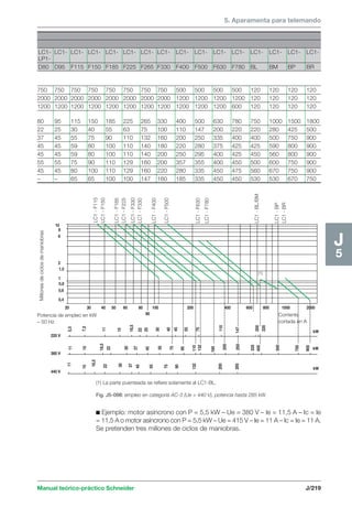 5. Aparamenta para telemando 
LC1- LC1- LC1- LC1- LC1- LC1- LC1- LC1- LC1- LC1- LC1- LC1- LC1- LC1- LC1- LC1- 
LP1- 
D80 D95 F115 F150 F185 F225 F265 F330 F400 F500 F630 F780 BL BM BP BR 
750 750 750 750 750 750 750 750 500 500 500 500 120 120 120 120 
2000 2000 2000 2000 2000 2000 2000 2000 1200 1200 1200 1200 120 120 120 120 
1200 1200 1200 1200 1200 1200 1200 1200 1200 1200 1200 600 120 120 120 120 
80 95 115 150 185 225 265 330 400 500 630 780 750 1000 1500 1800 
22 25 30 40 55 63 75 100 110 147 200 220 220 280 425 500 
37 45 55 75 90 110 132 160 200 250 335 400 400 500 750 900 
45 45 59 80 100 110 140 180 220 280 375 425 425 590 800 900 
45 45 59 80 100 110 140 200 250 295 400 425 450 560 800 900 
55 55 75 90 110 129 160 200 357 355 400 450 500 600 750 900 
45 45 80 100 110 129 160 220 280 335 450 475 560 670 750 900 
– – 65 65 100 100 147 160 185 335 450 450 530 530 670 750 
Potencia de empleo en kW 
– 50 Hz 
kW 
kW 
Manual teórico-práctico Schneider J/219 
J5 
LC1 - F115 
LC1 - F150 
LC1 - F185 
LC1 - F225 
LC1 - F330 
LC1 - F400 
LC1 - F500 
LC1 - F630 
LC1 - F780 
LC1 - BL/BM 
LC1 - BR 
LC1 - F330 
LC1 - BP 
20 30 40 50 60 80 100 200 400 600 800 1000 2000 
7,5 
11 
15 
18,5 
22 
25 
30 
45 
55 
40 
75 
90 
110 
147 
200 
220 
18,5 
22 
30 
45 
55 
37 
75 
110 
160 
200 
250 
15 
90 
132 
335 
400 
500 
750 
900 
18,5 
22 
30 
45 
55 
37 
75 
200 
285 
15 
90 
132 
220 V 
380 V 
440 V 
Millones de ciclos de maniobras 
10 
8 
6 
2 
1,5 
1 
0,8 
0,6 
0,4 
(1) 
kW 
Corriente 
cortada en A 
11 11 
(1) La parte puenteada se refiere solamente al LC1-BL. 
Fig. J5-098: empleo en categoría AC-3 (Ue  440 V), potencia hasta 285 kW. 
5,5 
c Ejemplo: motor asíncrono con P = 5,5 kW – Ue = 380 V – Ie = 11,5 A – Ic = Ie 
= 11,5 A o motor asíncrono con P = 5,5 kW – Ue = 415 V – Ie = 11 A – Ic = Ie = 11 A. 
Se pretenden tres millones de ciclos de maniobras. 
 