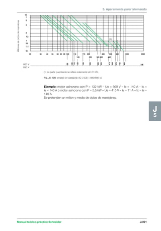 5. Aparamenta para telemando 
Manual teórico-práctico Schneider J/221 
J5 
20 30 40 50 60 80 90 100 118 170 200 400 600 800 1000 2000 
129 220 305 355 485 
110 
160 
220 
90 
129 
335 
475 
560 
750 
900 
kW 
670 
355 
100 
10 
8 
6 
4 
2 
1,5 
1 
0,8 
0,6 
Millones de ciclos de maniobras 
0,4 
660 V 
690 V 
(1) 
(1) La parte puenteada se refiere solamente al LC1-BL. 
Fig. J5-100: empleo en categoría AC-3 (Ue  660/690 V). 
Ejemplo: motor asíncrono con P = 132 kW – Ue = 660 V – Ie = 140 A – Ic = 
Ie = 140 A o motor asíncrono con P = 5,5 kW – Ue = 415 V – Ie = 11 A – Ic = Ie = 
140 A. 
Se pretenden un millon y medio de ciclos de maniobras. 
 