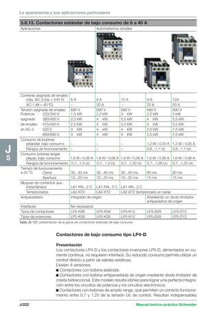 La aparamenta y sus aplicaciones particulares 
5.8.13. Contactores estándar de bajo consumo de 6 a 40 A 
Aplicaciones Automatismos simples 
J/222 Manual teórico-práctico Schneider 
J5 
Tabla J5-101: presentación de la gama de contactores estándar de bajo consumo. 
Contactores de bajo consumo tipo LP4-D 
Presentación 
Los contactores LP4-D y los contactores-inversores LP5-D, alimentados en co-rriente 
continua, no requieren interface. Su reducido consumo permite utilizar un 
control directo a partir de salidas estáticas. 
Existen 4 versiones: 
c Contactores con bobina estándar. 
c Contactores con bobina antiparasitada de origen mediante diodo limitador de 
cresta bidireccional. Este modelo resulta idóneo para lograr una perfecta integra-ción 
entre los circuitos de potencia y los circuitos electrónicos. 
c Contactores con bobinas de amplio rango, que permiten un correcto funciona-miento 
entre 0,7 y 1,25 de la tensión Uc de control. Resultan indispensables 
Corriente asignada de empleo 
máx. AC-3 (Ue  440 V) 6 A 9 A 12 A 9 A 12A 
AC-1 (Θ  40 ºC) – 20 A – 20 A 20 A 
Tensión asignada de empleo 690 V 690 V 690 V 690 V 690 V 
Potencia 220/240 V 1,5 kW 2,2 kW 3 kW 2,2 kW 3 kW 
asignada 380/400 V 2,2 kW 4 kW 5,5 kW 4 kW 5,5 kW 
de empleo 415/440 V 2,2 kW 4 kW 5,5 kW 4 kW 5,5 kW 
en AC-3 500 V 3 kW 4 kW 4 kW 5,5 kW 7,5 kW 
660/690 V 3 kW 4 kW 4 kW 5,5 kW 7,5 kW 
Consumo de bobinas 
estándar, bajo consumo – – – 1,2 W / 0,05 A 1,2 W / 0,05 A 
Rangos de funcionamiento– – – 0,8...1,1 Uc 0,8...1,1 Uc 
Consumo bobinas largas 
playas, bajo consumo 1,8 W / 0,06 A 1,8 W / 0,06 A 1,8 W / 0,06 A 1,6 W / 0,06 A 1,6 W / 0,06 A 
Rangos de funcionamiento 0,7...1,3 Uc 0,7...1,3 Uc 0,7...1,30 Uc 0,7...1,26 Uc 0,7...1,25 Uc 
Tiempo de funcionamiento 
a 20 °C Cierre 30...40 ms 30...40 ms 30...40 ms 60 ms 60 ms 
Apertura 10...20 ms 10...20 ms 10...20 ms 15 ms 15 ms 
Bloques de contactos aux. 
Instantáneos LA1-KN...2 C LA1-KN...2 C LA1-KN...2 C 
Temporizados LA2-KT2 LA2-KT2 LA2-KT2 (temporizado en serie) 
Antiparasitario Integrado de origen Añadiendo un diodo limitador 
antiparásitos de origen 
Interfaces No necesarios 
Tipos de contactores LP4-K06 LP4-K09 LP4-K12 LP4-D09 LP4-D12 
Tipos de inversores LP5-K06 LP5-K09 LP5-K12 LP5-D09 LP5-D12 
 