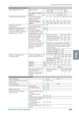 5. Aparamenta para telemando 
Manual teórico-práctico Schneider J/225 
J5 
Características de los polos (cont.) 
Poder asignado de corte Según CEI 947 V 220/ 380/ 415 440 500 660 
230 400 690 
Ieff. LPi-K06, LPi-K09 A 110 110 110 110 80 70 
LPi-K12 a – – – 120 80 70 
Corriente temporal admisible Al aire libre durante “t”, 1 s 5 s 10 s 30 s 1 min 3 min ≥ 15 m 
partiendo del estado 
frío (Θ ≤ 50 °C) 
LPi-K06, LPi-K09 A 90 85 80 60 45 40 20 
LPi-K12 A 115 105 100 75 55 50 25 
Protección contra los Int. Aut. curva C o D, en A 25 
cortocircuitos consonancia a la (Ie) 
Impedancia media por polo A Ith y 50 Hz mΩ 3 
Empleo en categoría AC-1 Corriente asignada A 20 
circuitos resistivos, calefacción, de empleo máxima para 
alumbrado (Ue  440 V) una temperatura  50 °C 
Límites de la corriente Factor de marcha 90 % 60 % 30 % 
asignada de empleo A 300 ciclos man./hora 13 15 18 
en función del factor 120 ciclos man./hora 15 18 19 
de marcha y de la 30 ciclos man./hora 19 20 20 
frecuencia de empleo 
Aumento de la corriente Aplicar a las corrientes los coeficientes 
asignada de empleo por siguientes, que tienen en cuenta el reparto 
puesta en paralelo de frecuentemente desigual de la corriente 
los polos entre los polos 
2 polos en paralelo: K = 1,60 
3 polos en paralelo: K = 2,25 
4 polos en paralelo: K = 2,80 
Empleo en categoría AC-3 Potencia de empleo en V 115 220 220/ 380/ 440/ 500/ 660/ 
motores de jaula función de la (U) a 50 Hz 240 415 480 600 690 
Potencia de los motores 
Mono Mono Tri Tri Tri Tri Tri 
LPi-K06 kW 0,37 0,75 1,5 2,2 3 3 3 
LPi-K09 kW 0,55 0,11 2,2 4 4 4 4 
LPi-K12 KW – – 3 5,5 5,5 4 4 
4(480) 
Porcentaje de utilización Ciclos man./hora 600 900 1200 
de la potencia de Potencia 100 % 75 % 50 % 
empleo en función de la 
frecuencia máxima de 
empleo 
Características del circuito de control 
Tipo de aparatos LP4 LP5 
Tensión asignada del circuito de V CC 12...72 
control (Uc) 
Tipo de aparatos LP4 LP5 
Consumo medio a 20 °C y a Uc A la llamada W 1,8 
De mantenimiento W 1,8 
Disipación térmica W 1,8 
Tiempo de funcionamiento Entre la excitación de la 
a 20 °C y a Uc bobina y: 
– La apertura de los 
polos ms 25...35 
– Cierre de los contactos ms 30...40 
Entre la desexcitación 
de la bobina y: 
– La apertura de los ms 10...20 
polos al cerrar 
– El cierre de los polos ms 15...25 
al abrir 
 