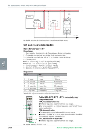 La aparamenta y sus aplicaciones particulares 
Remoto 
6.2. Los relés temporizados 
Relés temporizados RT 
Descripción 
1 - Conmutador de selección de 6 posiciones de temporización. 
2 - Potenciómetro para la regulación de la temporización. 
3 - Led verde: contacto de salida 15 –18, encendido– en trabajo. 
4 - Conexionado: 
c 110 a 240 V CA y 24 V CC/CA (excepto RTMF). 
c 12 V c.c., –24 a 240 V CC/CA (para RTMF). 
5 - Conexionado 24 V CC/CA (excepto RTMF). 
6 - Selector de función: A, B, C, H (para RTMF). 
Regulación 
rep 1 rep 2 
mínimo máximo 
1,1 - 10 horas 1 hora 10 horas 
6,1 - 60 minutos 6 minutos 60 minutos 
1,1 - 10 minutos 1 minuto 10 minutos 
6,1 - 60 segundos 6 segundos 60 segundos 
1,1 - 10 segundos 1 segundo 10 segundos 
0,1 - 1 segundo 0,1 segundo 1 segundo 
Tabla J6-003: valores de regulación de los relés temporizados. 
Relés RTA, RTB, RTC y RTH, retardadores y 
temporizadores 
RTA, retardador al cierre: 
c Retarda la puesta bajo tensión de una carga. 
c La temporización se inicia a la puesta bajo tensión (con-tacto 
mantenido). 
RTB, temporizador: 
c Temporiza la puesta bajo tensión de una carga. 
c La temporización se inicia al cierre de un contacto de mando 
(contacto de impulso o mantenido). 
RTC, retardador de apertura: 
c Retarda la puesta bajo tensión de una carga. 
1 
2 
3 
4 
5 
J/228 Manual teórico-práctico Schneider 
J6 
L 
N 
Carga 
Fig. J6-002: esquema de conexionado de un interruptor temporizado sensor. 
Pulsador 
Interruptor 
temporizado 
4 3 
2 
Fig. J6-004: relés RTA, RTB, RTC, RTH. 
 