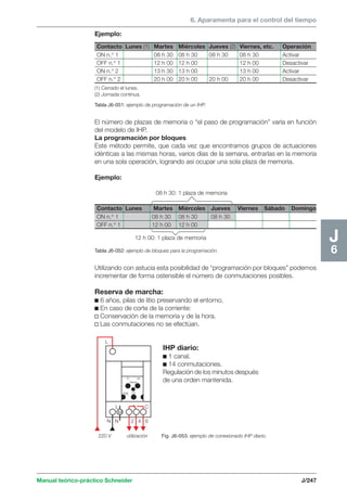 6. Aparamenta para el control del tiempo 
Contacto Lunes (1) Martes Miércoles Jueves (2) Viernes, etc. Operación 
ON n.° 1 08 h 30 08 h 30 08 h 30 08 h 30 Activar 
OFF n.° 1 12 h 00 12 h 00 12 h 00 Desactivar 
ON n.° 2 13 h 30 13 h 00 13 h 00 Activar 
OFF n.° 2 20 h 00 20 h 00 20 h 00 20 h 00 Desactivar 
(1) Cerrado el lunes. 
(2) Jornada continua. 
Tabla J6-051: ejemplo de programación de un IHP. 
Contacto Lunes Martes Miércoles Jueves Viernes Sábado Domingo 
ON n.° 1 08 h 30 08 h 30 08 h 30 
OFF n.° 1 12 h 00 12 h 00 
12 h 00: 1 plaza de memoria 
Tabla J6-052: ejemplo de bloques para la programación. 
h m 
Reset 
rog Cl 
M 
L 
Manual teórico-práctico Schneider J/247 
J6 
Ejemplo: 
El número de plazas de memoria o “el paso de programación” varía en función 
del modelo de IHP. 
La programación por bloques 
Este método permite, que cada vez que encontramos grupos de actuaciones 
idénticas a las mismas horas, varios días de la semana, entrarlas en la memoria 
en una sola operación, logrando así ocupar una sola plaza de memoria. 
Ejemplo: 
Utilizando con astucia esta posibilidad de “programación por bloques” podemos 
incrementar de forma ostensible el número de conmutaciones posibles. 
Reserva de marcha: 
c 6 años, pilas de litio preservando el entorno. 
c En caso de corte de la corriente: 
v Conservación de la memoria y de la hora. 
v Las conmutaciones no se efectúan. 
L C 
Fig. J6-053: ejemplo de conexionado IHP diario. 
N N 2 4 6 
220 V utilización 
08 h 30: 1 plaza de memoria 
IHP diario: 
c 1 canal. 
c 14 conmutaciones. 
Regulación de los minutos después 
de una orden mantenida. 
 