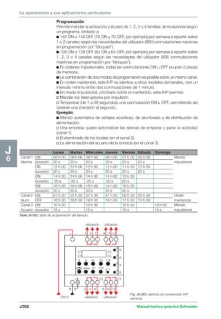 La aparamenta y sus aplicaciones particulares 
Programación 
Permite mandar la activación y el paro de 1, 2, 3 o 4 familias de receptores según 
un programa, limitado a: 
c 140 ON o 140 OFF (70 ON y 70 OFF, por ejemplo) por semana a repartir sobre 
1 o 2 canales según las necesidades del utilizador (980 conmutaciones máximas 
en programación por “bloques”). 
c 128 ON o 128 OFF (64 ON y 64 OFF, por ejemplo) por semana a repartir sobre 
1, 2, 3 o 4 canales según las necesidades del utilizador (896 conmutaciones 
máximas en programación por “bloques”). 
c En órdenes impulsionales, todas las conmutaciones ON u OFF ocupan 2 plazas 
de memoria. 
c La combinación de dos modos de programación es posible sobre un mismo canal. 
c En orden mantenido, este IHP es idéntico a otros modelos semanales, con un 
intervalo mínimo entre dos conmutaciones de 1 minuto. 
c En modo impulsional, prioritario sobre el mantenido, este IHP permite: 
v Mandar los telerruptores por impulsión. 
v Temporizar (de 1 a 59 segundos) una conmutación ON u OFF, permitiendo así 
obtener una precisión al segundo. 
Ejemplo: 
c Mando automático de señales acústicas, de alumbrado y de distribución de 
alimentación: 
v Una empresa quiere automatizar las sirenas de empezar y parar la actividad 
(canal 1). 
v El alumbrado de los locales (en el canal 2). 
v La alimentación del acuario de la entrada (en el canal 3). 
Lunes Martes Miércoles Jueves Viernes Sábado Domingo 
Canal 1 ON 08 h 00 08 h 00 08 h 00 08 h 00 07 h 00 09 h 00 Mando 
Alarma duración 20 s 20 s 20 s 20 s 20 s 20 s impulsional 
ON 12 h 00 12 h 00 12 h 00 12 h 00 11 h 00 13 h 00 
duración 20 s 20 s 20 s 20 s 20 s 20 s 
ON 14 h 00 14 h 00 14 h 00 14 h 00 13 h 00 
duración 20 s 20 s 20 s 20 s 20 s 
ON 18 h 00 18 h 00 18 h 00 18 h 00 16 h 00 
duración 20 s 20 s 20 s 20 s 20 s 
Canal 2 ON 07 h 30 07 h 30 07 h 30 07 h 30 06 h 30 08 h 30 Orden 
Alum. OFF 18 h 30 18 h 30 18 h 30 18 h 30 17 h 30 13 h 30 mantenida 
Canal 3 ON 10 h 00 10 h 00 10 h oo 10 h 00 Mando 
Acuario duración 15 s 15 s 15 s 15 s impulsional 
utilización utilización 
L 1 5 7 9 11 13 
C1 
C2 
C3 
C4 
d h m C3 C4 
enter C1 C2 0 1 01 
C3 C1 
M 
L 
N N 2 4 6 8 10 12 
J/252 Manual teórico-práctico Schneider 
J6 
Fig. J6-063: ejemplo de conexionado IHP 
semanal. 
Tabla J6-062: tabla de programación del ejemplo. 
230 V utilización utilización 
A 
01 
A 
01 
A 
01 
A 
 