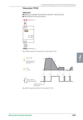 Manual teórico-práctico Schneider 
7. Aparamenta para el control de la iluminación 
J/265 
J7 
Televariador TV700 
Utilización: 
c Mando por pulsador de ambiente (variación, marcha y paro). 
c Memorización del nivel luminoso. 
TV700 
Fig. J7-020: esquema de conexionado de un televariador TV700. 
95 % = ON 
Alumbrado de la 
lámpara en % 
5 % 
0 - OFF 
I 
Acción sobre el 
pulsador de mando 
0 
Permite colocar 
bajo tensión 
B 
A C E G I 
Fig. J7-021: diagrama de trabajo de un televariador TV700. 
D 
F J 
H 
L 
N 
 