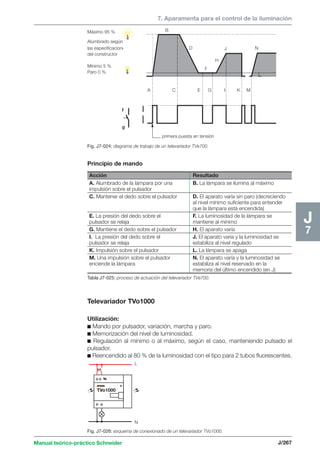 Acción Resultado 
A. Alumbrado de la lámpara por una B. La lámpara se ilumina al máximo 
impulsión sobre el pulsador 
C. Mantener el dedo sobre el pulsador D. El aparato varía sin paro (decreciendo 
al nivel mínimo suficiente para entender 
que la lámpara está encendida) 
E. La presión del dedo sobre el F. La luminosidad de la lámpara se 
pulsador se relaja mantiene al mínimo 
G. Mantiene el dedo sobre el pulsador H. El aparato varía 
I. La presión del dedo sobre el J. El aparato varía y la luminosidad se 
pulsador se relaja estabiliza al nivel regulado 
K. Impulsión sobre el pulsador L. La lámpara se apaga 
M. Una impulsión sobre el pulsador N. El aparato varía y la luminosidad se 
enciende la lámpara estabiliza al nivel reservado en la 
memoria del último encendido (en J) 
Tabla J7-025: proceso de actuación del televariador TVe700. 
TVo1000 
Manual teórico-práctico Schneider 
7. Aparamenta para el control de la iluminación 
J/267 
J7 
Alumbrado según 
las especificaciones 
del constructor 
Mínimo 5 % 
Paro 0 % 
I 
0 
B 
D 
F 
J 
H 
A C E G I K M 
N 
L 
primera puesta en tensión 
Máximo 95 % 
Fig. J7-024: diagrama de trabajo de un televariador TVe700. 
Principio de mando 
Televariador TVo1000 
Utilización: 
c Mando por pulsador, variación, marcha y paro. 
c Memorización del nivel de luminosidad. 
c Regulación al mínimo o al máximo, según el caso, manteniendo pulsado el 
pulsador. 
c Reencendido al 80 % de la luminosidad con el tipo para 2 tubos fluorescentes. 
L 
N 
Fig. J7-026: esquema de conexionado de un televariador TVo1000. 
 