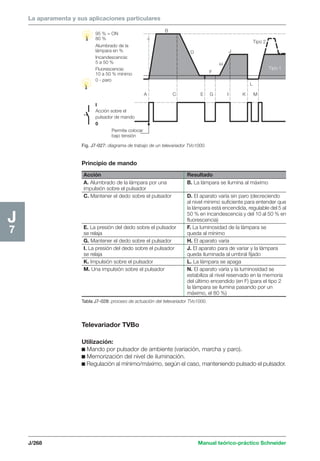 La aparamenta y sus aplicaciones particulares 
B 
D 
F 
J 
H 
L 
Tipo 2 
95 % = ON 
80 % 
Alumbrado de la 
lámpara en % 
Incandescencia: 
5 a 50 % 
Fluorescencia: 
10 a 50 % mínimo 
0 - paro 
Acción Resultado 
A. Alumbrado de la lámpara por una B. La lámpara se ilumina al máximo 
impulsión sobre el pulsador 
C. Mantener el dedo sobre el pulsador D. El aparato varía sin paro (decreciendo 
al nivel mínimo suficiente para entender que 
la lámpara está encendida, regulable del 5 al 
50 % en incandescencia y del 10 al 50 % en 
fluorescencia) 
E. La presión del dedo sobre el pulsador F. La luminosidad de la lámpara se 
se relaja queda al mínimo 
G. Mantener el dedo sobre el pulsador H. El aparato varía 
I. La presión del dedo sobre el pulsador J. El aparato para de variar y la lámpara 
se relaja queda iluminada al umbral fijado 
K. Impulsión sobre el pulsador L. La lámpara se apaga 
M. Una impulsión sobre el pulsador N. El aparato varía y la luminosidad se 
estabiliza al nivel reservado en la memoria 
del último encendido (en F) (para el tipo 2 
la lámpara se ilumina pasando por un 
máximo, el 80 %) 
Tabla J7-028: proceso de actuación del televariador TVo1000. 
J/268 Manual teórico-práctico Schneider 
J7 
I 
Acción sobre el 
pulsador de mando 
0 
Permite colocar 
bajo tensión 
A C E G I K M 
Tipo 1 
Fig. J7-027: diagrama de trabajo de un televariador TVo1000. 
Principio de mando 
Televariador TVBo 
Utilización: 
c Mando por pulsador de ambiente (variación, marcha y paro). 
c Memorización del nivel de iluminación. 
c Regulación al mínimo/máximo, según el caso, manteniendo pulsado el pulsador. 
 