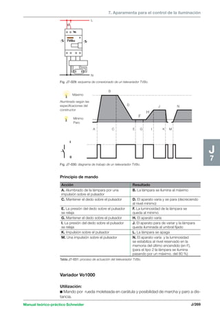 TVBo 
L 
N 
Fig. J7-029: esquema de conexionado de un televariador TVBo. 
Acción Resultado 
A. Alumbrado de la lámpara por una B. La lámpara se ilumina al máximo 
impulsión sobre el pulsador 
C. Mantener el dedo sobre el pulsador D. El aparato varía y se para (decreciendo 
al nivel mínimo) 
E. La presión del dedo sobre el pulsador F. La luminosidad de la lámpara se 
se relaja queda al mínimo 
G. Mantener el dedo sobre el pulsador H. El aparato varía 
I. La presión del dedo sobre el pulsador J. El aparato para de variar y la lámpara 
se relaja queda iluminada al umbral fijado 
K. Impulsión sobre el pulsador L. La lámpara se apaga 
M. Una impulsión sobre el pulsador N. El aparato varía y la luminosidad 
se estabiliza al nivel reservado en la 
memoria del último encendido (en F), 
(para el tipo 2 la lámpara se ilumina 
pasando por un máximo, del 80 %) 
Tabla J7-031: proceso de actuación del televariador TVBo. 
Manual teórico-práctico Schneider 
7. Aparamenta para el control de la iluminación 
J/269 
J7 
Máximo 
Alumbrado según las 
especificaciones del 
constructor 
Mínimo 
Paro 
I 
0 
B 
D 
F 
J 
H 
L 
A C E G I K M 
N 
Fig. J7-030: diagrama de trabajo de un televariador TVBo. 
Principio de mando 
Variador Vo1000 
Utilización: 
c Mando por rueda moleteada en carátula y posibilidad de marcha y paro a dis-tancia. 
 