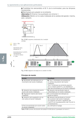 La aparamenta y sus aplicaciones particulares 
L 
N 
Vo1000 
Fig. J7-032: esquema conexionado de un variador 
Vo1000. 
B 
D 
F 
Acción Resultado 
A. Alumbrado de la lámpara por un B. Tipo 1: la lámpara se enciende por 
movimiento del mando moleteado. un cambio de posición del mando 
moleteado 
Tipo 2: la lámpara se enciende pasando 
por un máximo del 80 % y se estabiliza al 
valor del umbral fijado por el mando moleteado 
C. Variación de la regulacción por la D. Variación del alumbrado hasta el 
acción del mando moleteado umbral fijado por el mando moleteado 
E. Regulación máxima del mando F. La luminosidad de la lámpara se 
moleteado queda al máximo 
G. Variación de la regulación por ac- H. Variación del alumbrado en función 
ción sobre el mando moleteado de la posición del mando moleteado, 
con respecto al mínimo: regulación del 
5 al 50 % en incandescencia y del 10 al 50 % 
en fluorescencia 
I. Paro de alumbrado por acción sobre J. La lámpara se apaga 
el mando moleteado 
J/270 Manual teórico-práctico Schneider 
J7 
c Posibilidad de reencendido al 80 % de la luminosidad, para las lámparas 
fluorescentes. 
c Marcha/paro por pulsador en el ambiente. 
Alternativa 1: El borne 3 es puenteado con el borne 1. 
Utilización: Mando con la rueda moleteada de la carátula del aparato: marcha, 
paro, variación. 
95 % = ON 
80 % 
Alumbrado de la 
lámpara en % 
Incandescencia: 5 a 50 % 
Fluorescencia: 
10 a 50 % mínimo 
0 - paro 
I 
0 
A C E G 
H 
L 
Tipo 2 
Tipo 1 
Fig. J7-033: diagrama de trabajo de un variador Vo1000. 
Principio de mando 
Tabla J7-034: proceso de actuación del variador Vo1000 (borne 3 puenteado con borne 1). 
 